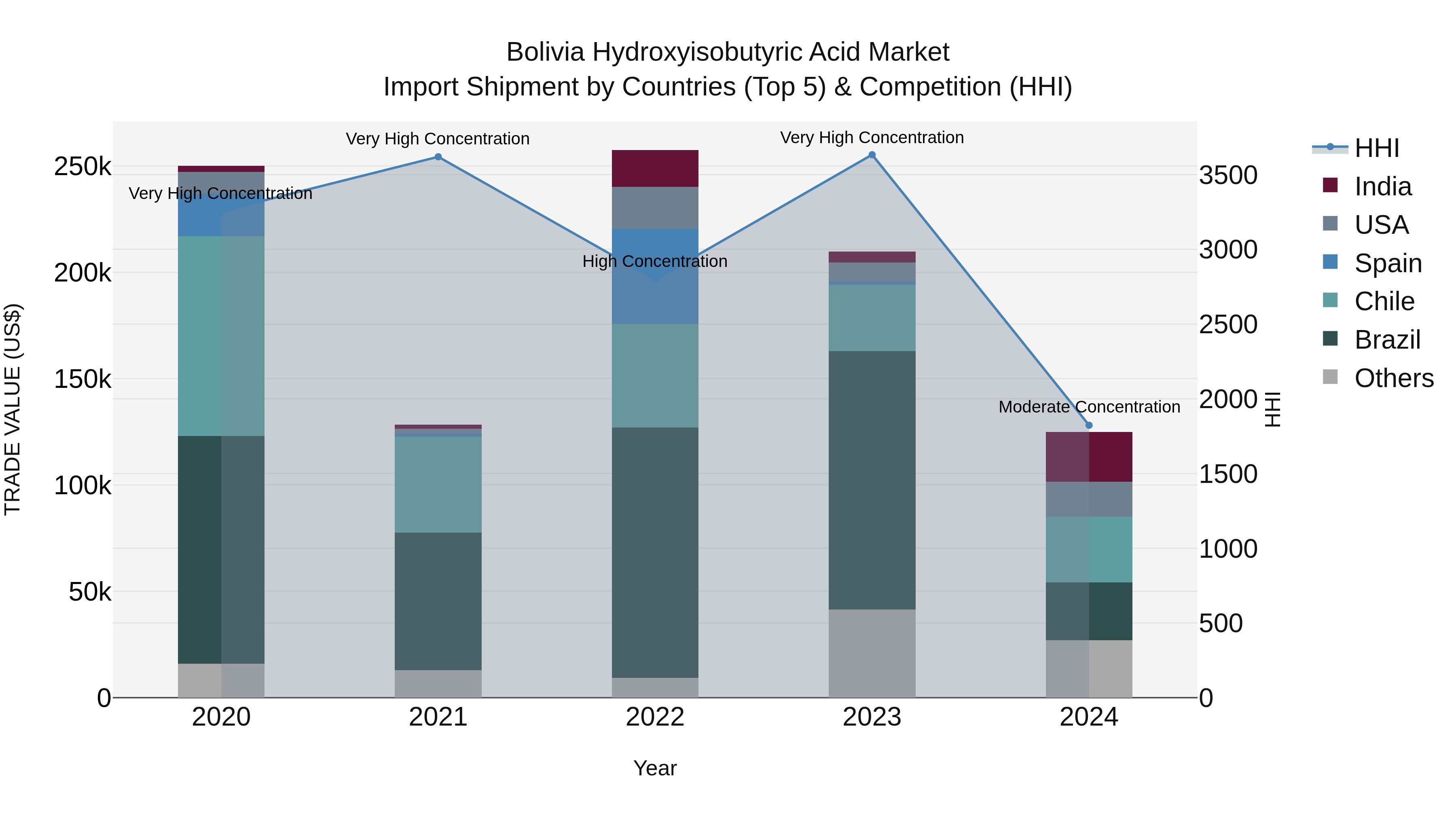 Bolivia Hydroxyisobutyric Acid Market Top 5 Importing Countries and Market Competition (HHI) Analysis