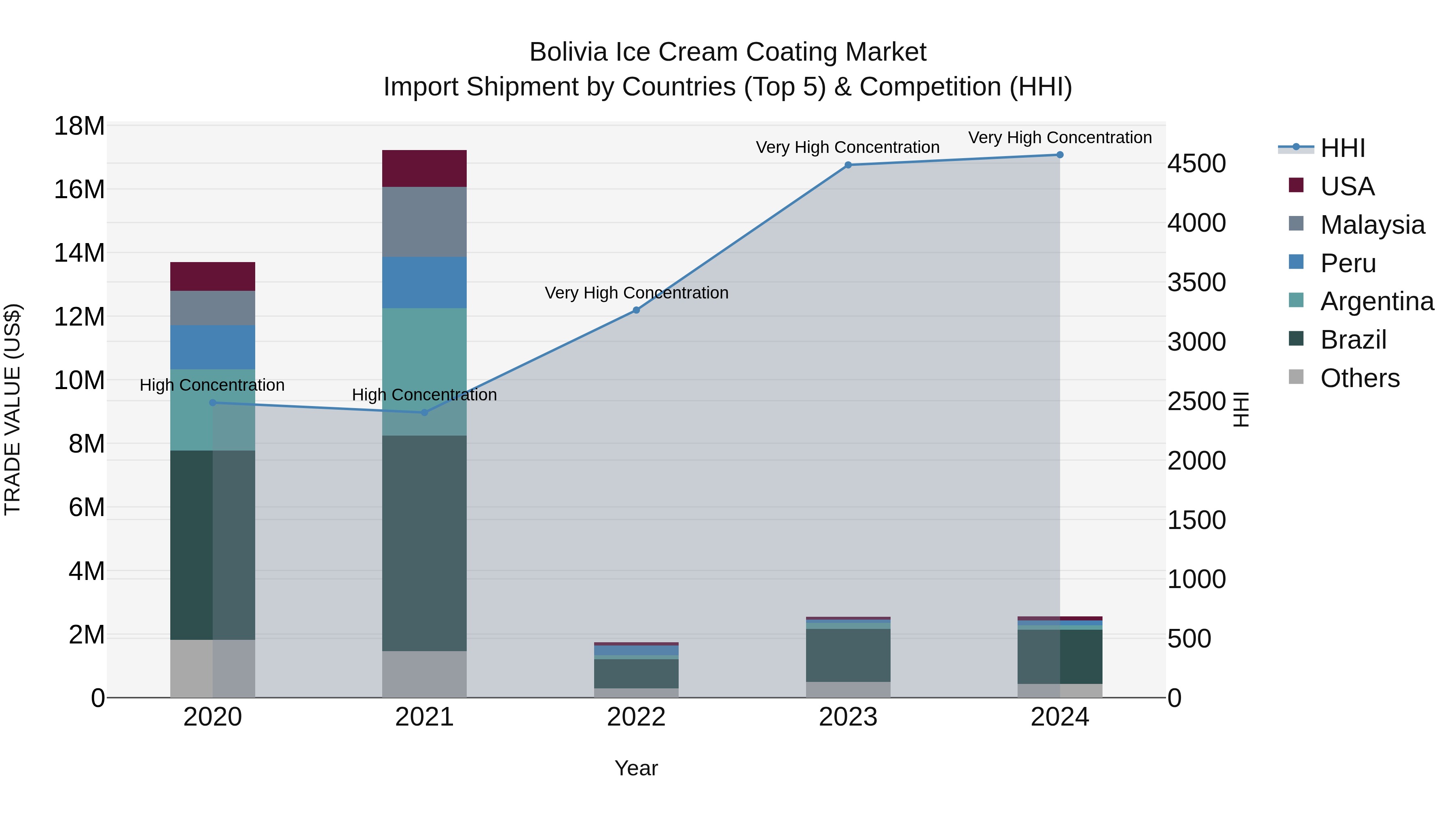 Bolivia Ice Cream Coating Market Top 5 Importing Countries and Market Competition (HHI) Analysis