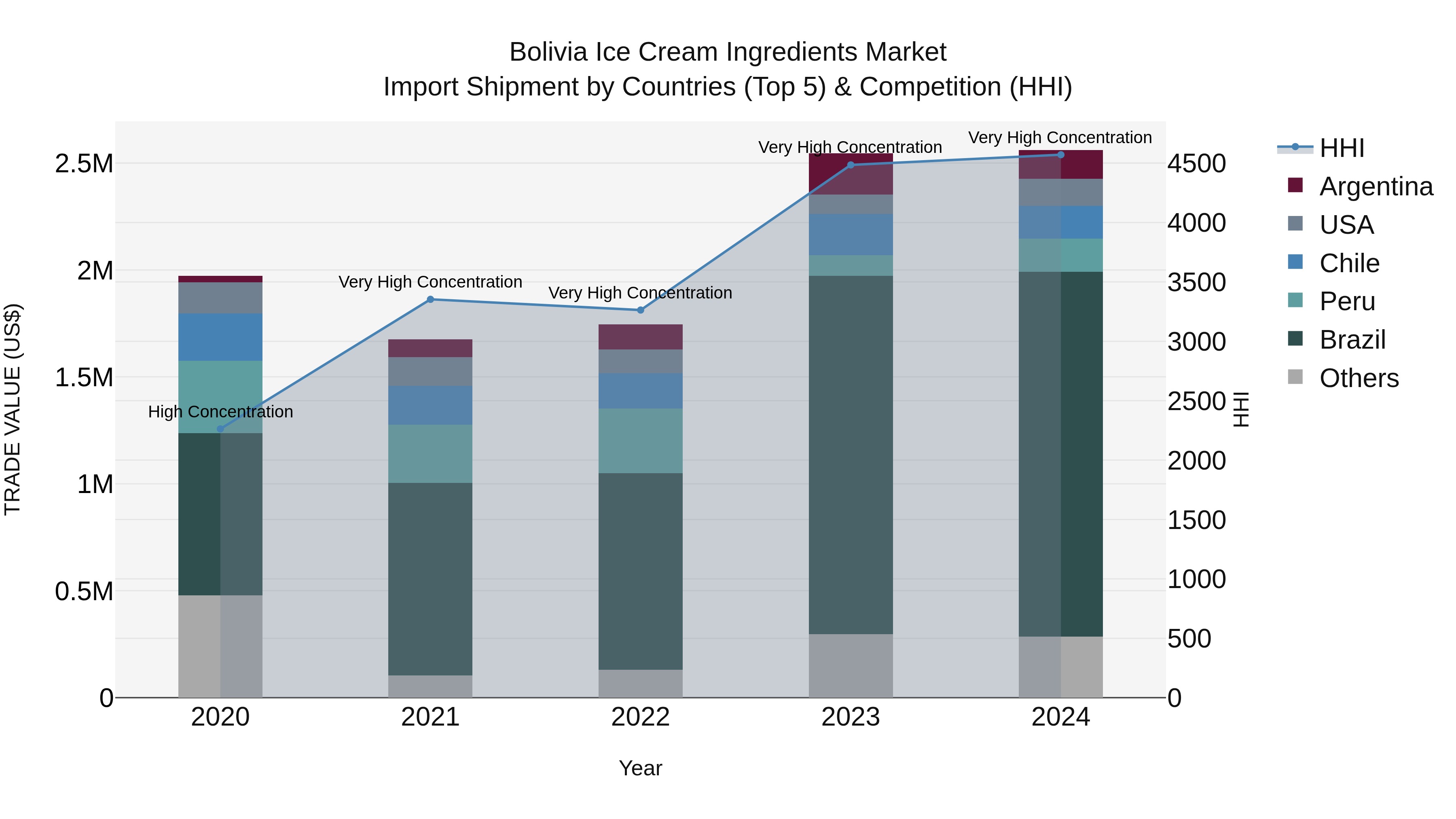 Bolivia Ice Cream Ingredients Market Top 5 Importing Countries and Market Competition (HHI) Analysis