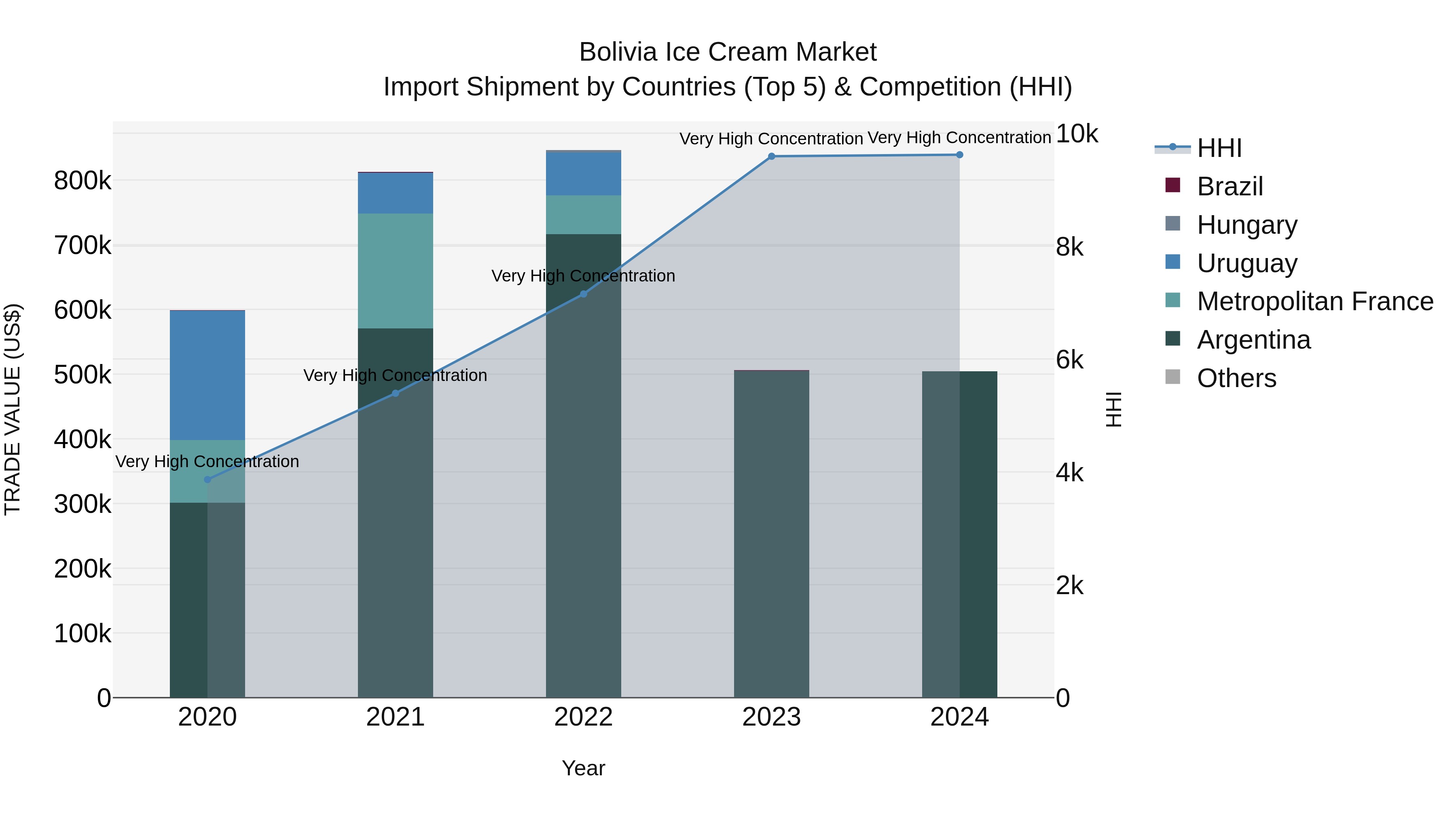 Bolivia Ice Cream Market Top 5 Importing Countries and Market Competition (HHI) Analysis