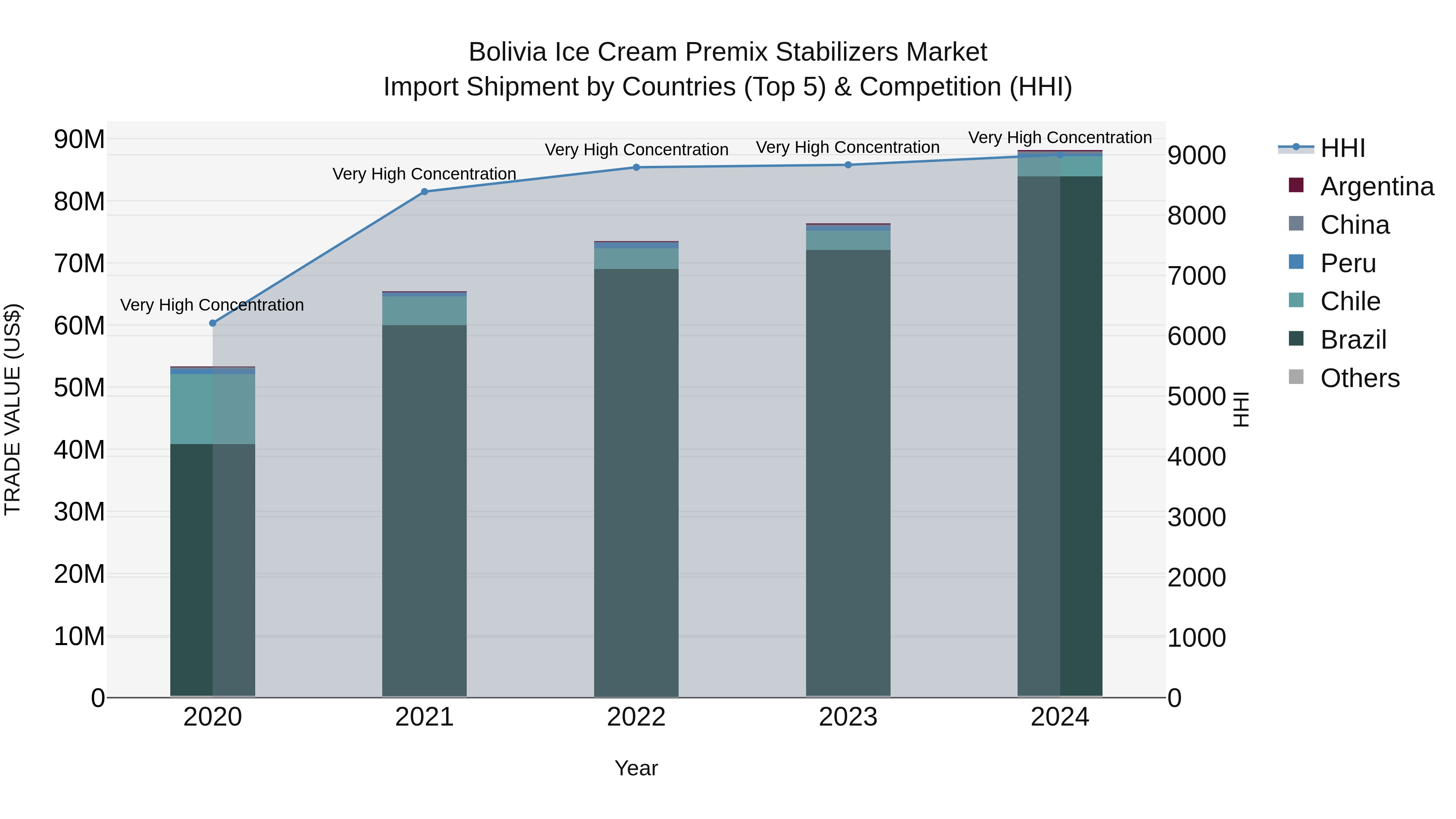 Bolivia Ice Cream Premix Stabilizers Market Top 5 Importing Countries and Market Competition (HHI) Analysis