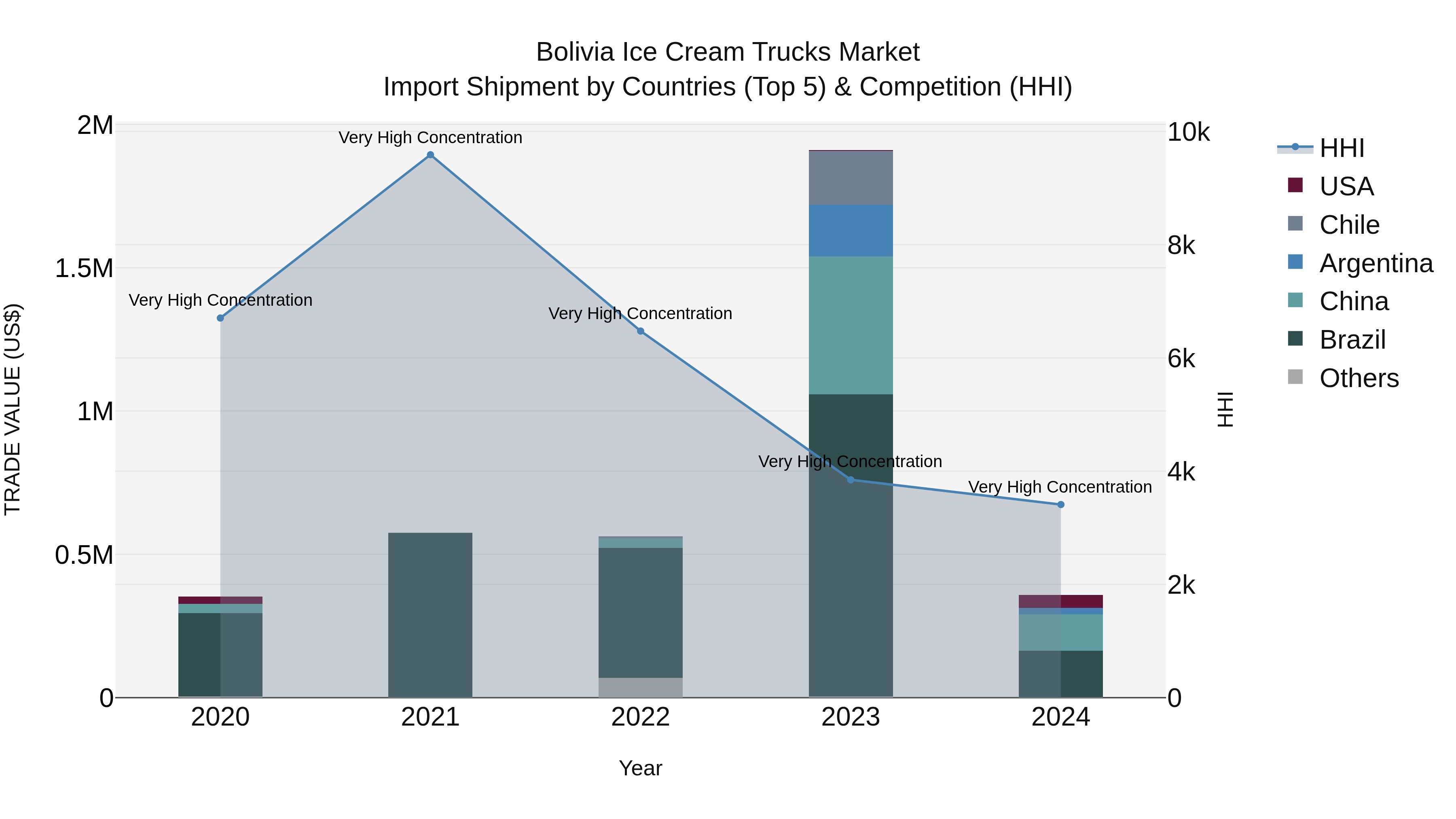 Bolivia Ice Cream Trucks Market Top 5 Importing Countries and Market Competition (HHI) Analysis