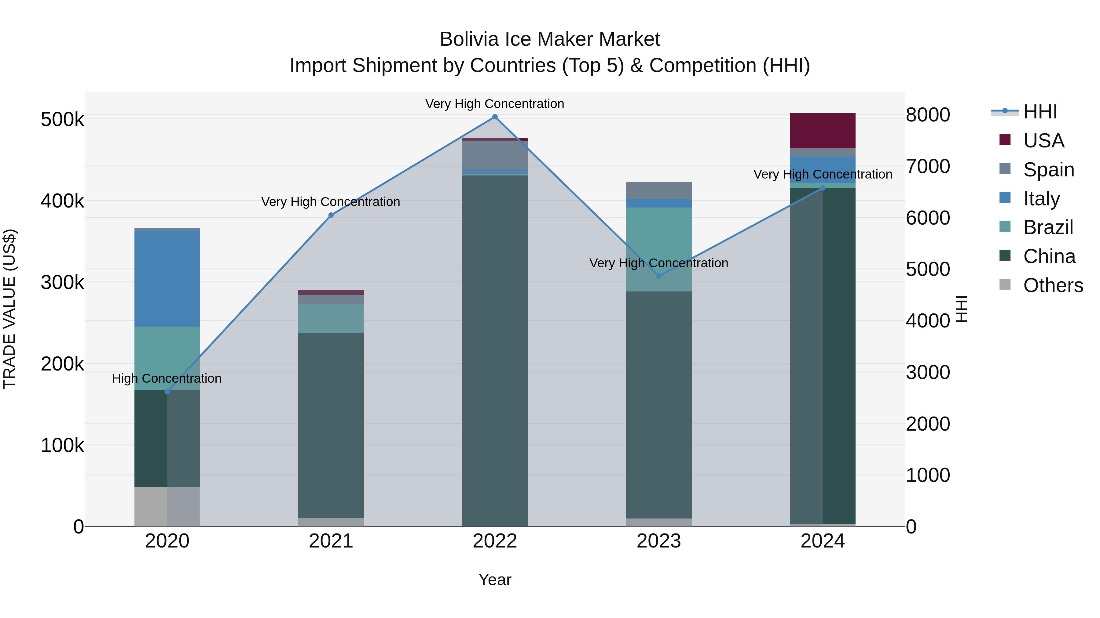 Bolivia Ice Maker Market Top 5 Importing Countries and Market Competition (HHI) Analysis