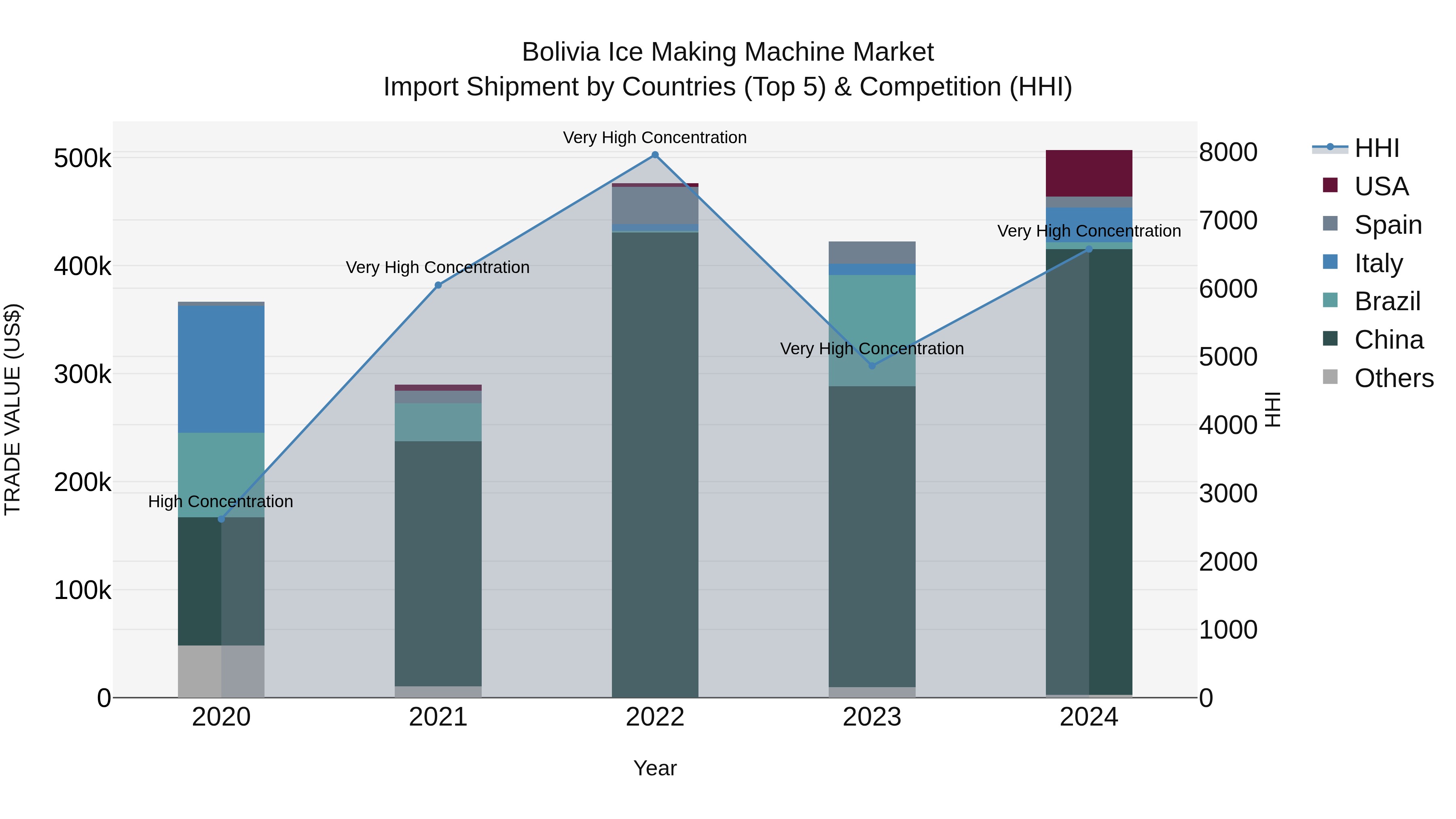 Bolivia Ice Making Machine Market Top 5 Importing Countries and Market Competition (HHI) Analysis