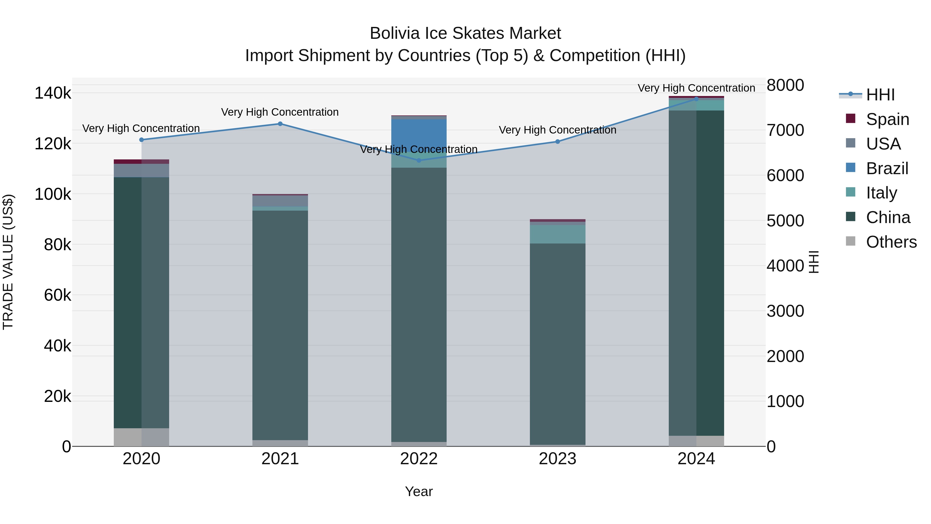 Bolivia Ice Skates Market Top 5 Importing Countries and Market Competition (HHI) Analysis