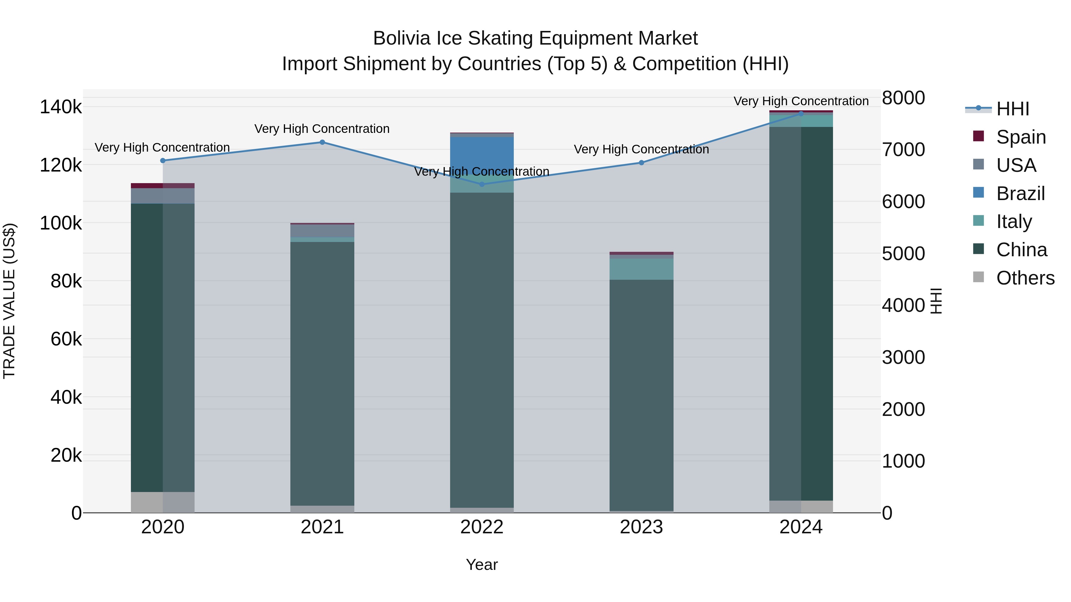 Bolivia Ice Skating Equipment Market Top 5 Importing Countries and Market Competition (HHI) Analysis