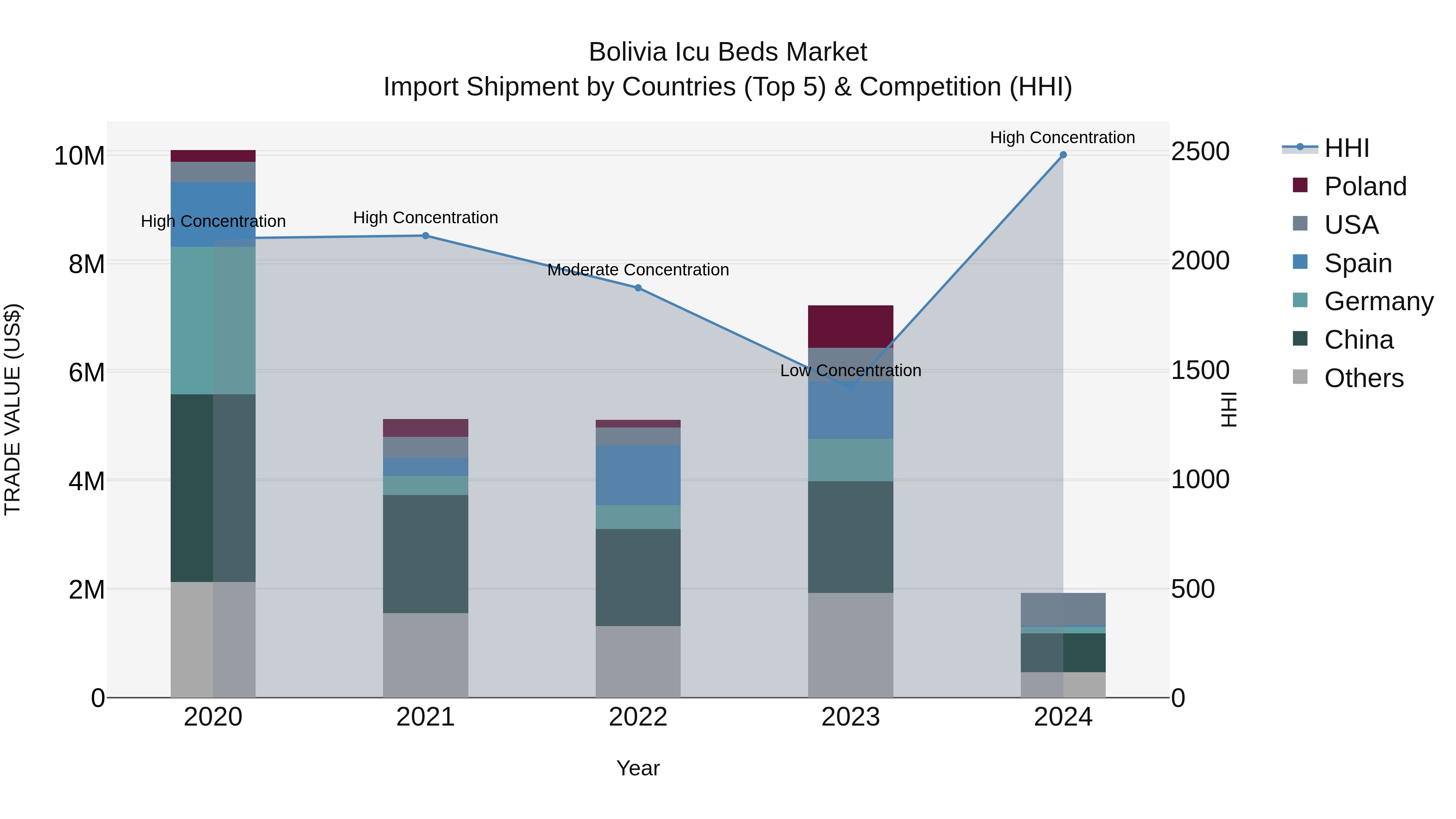 Bolivia Icu Beds Market Top 5 Importing Countries and Market Competition (HHI) Analysis
