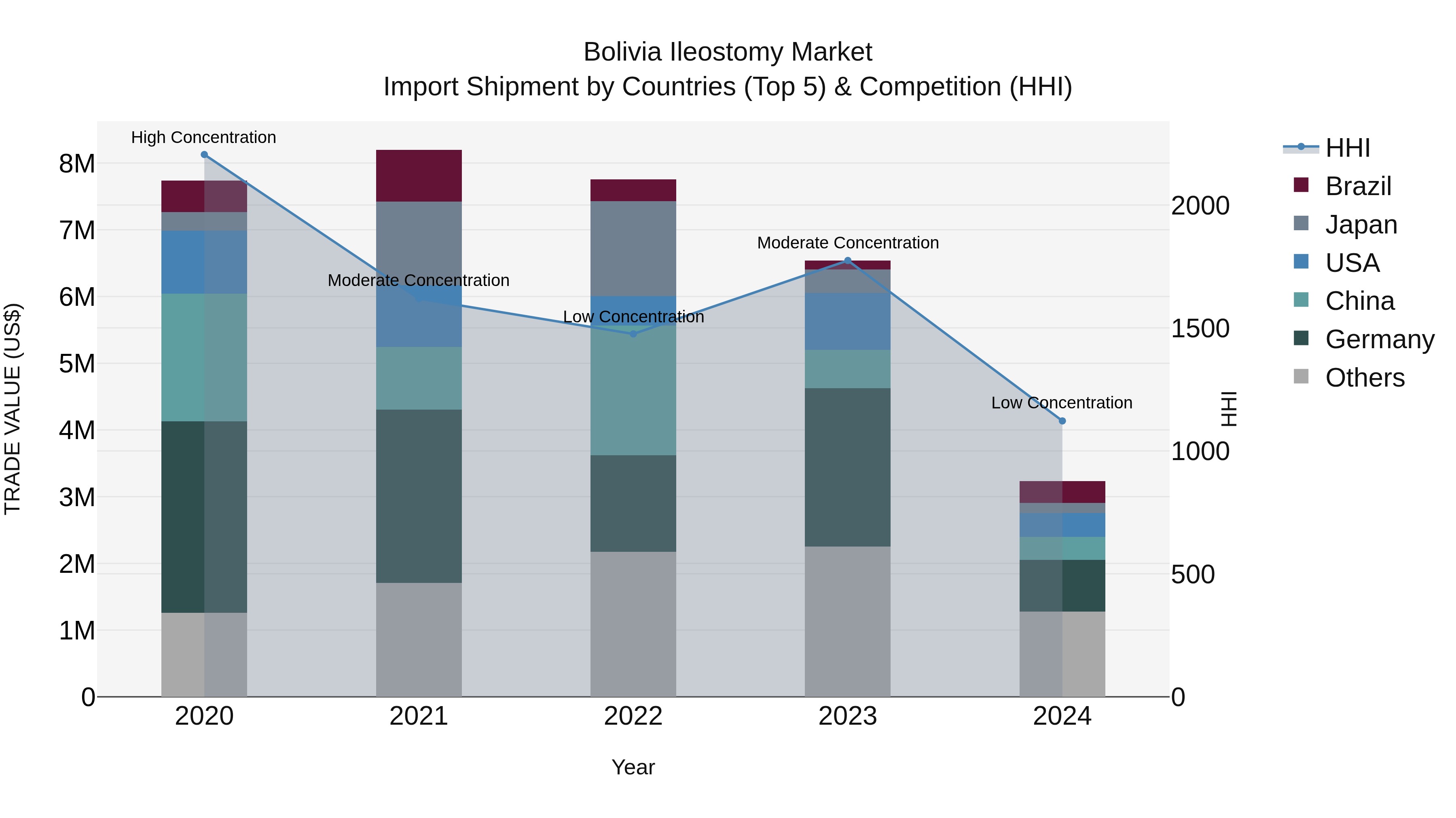 Bolivia Ileostomy Market Top 5 Importing Countries and Market Competition (HHI) Analysis