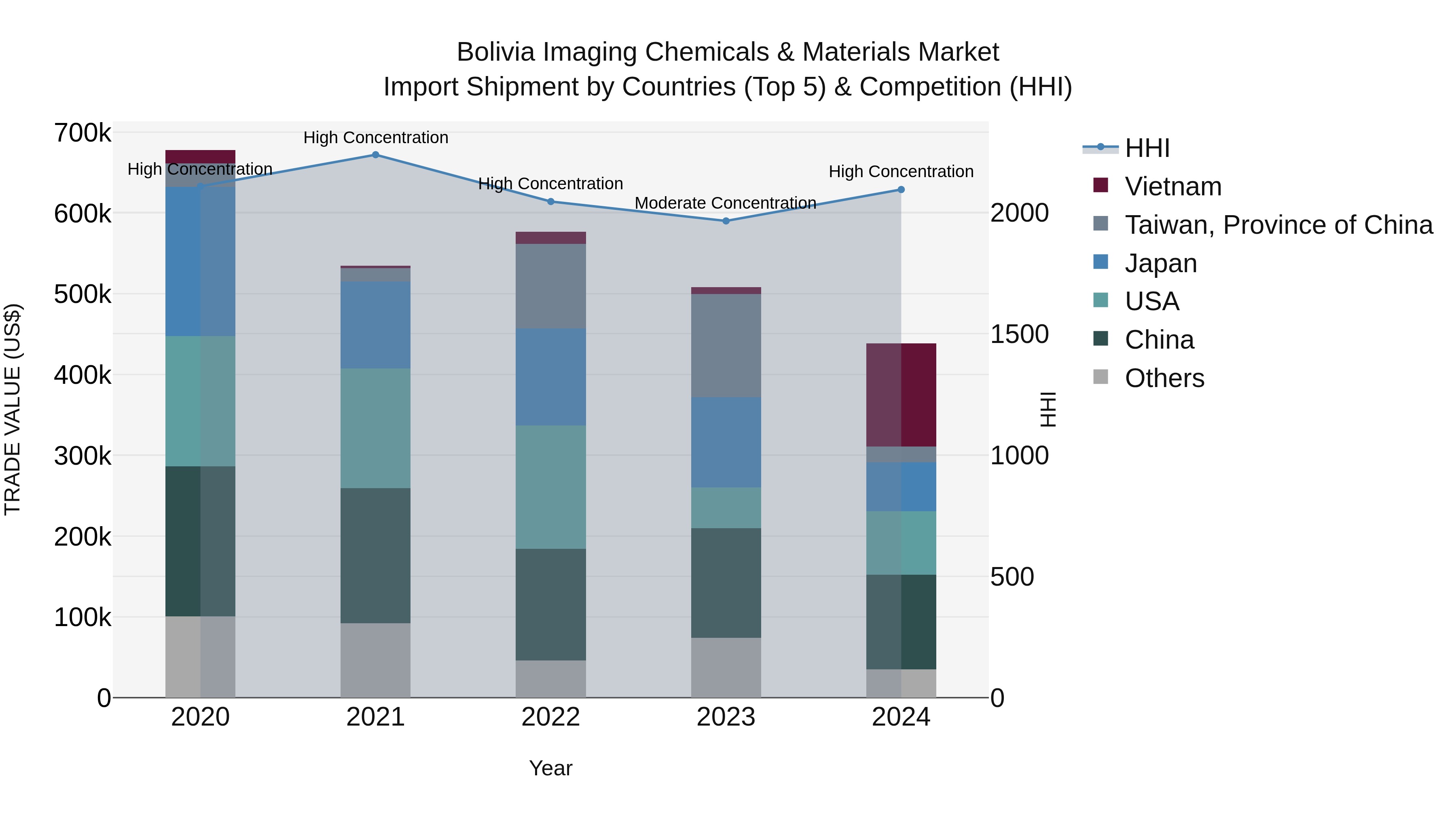 Bolivia Imaging Chemicals & Materials Market Top 5 Importing Countries and Market Competition (HHI) Analysis