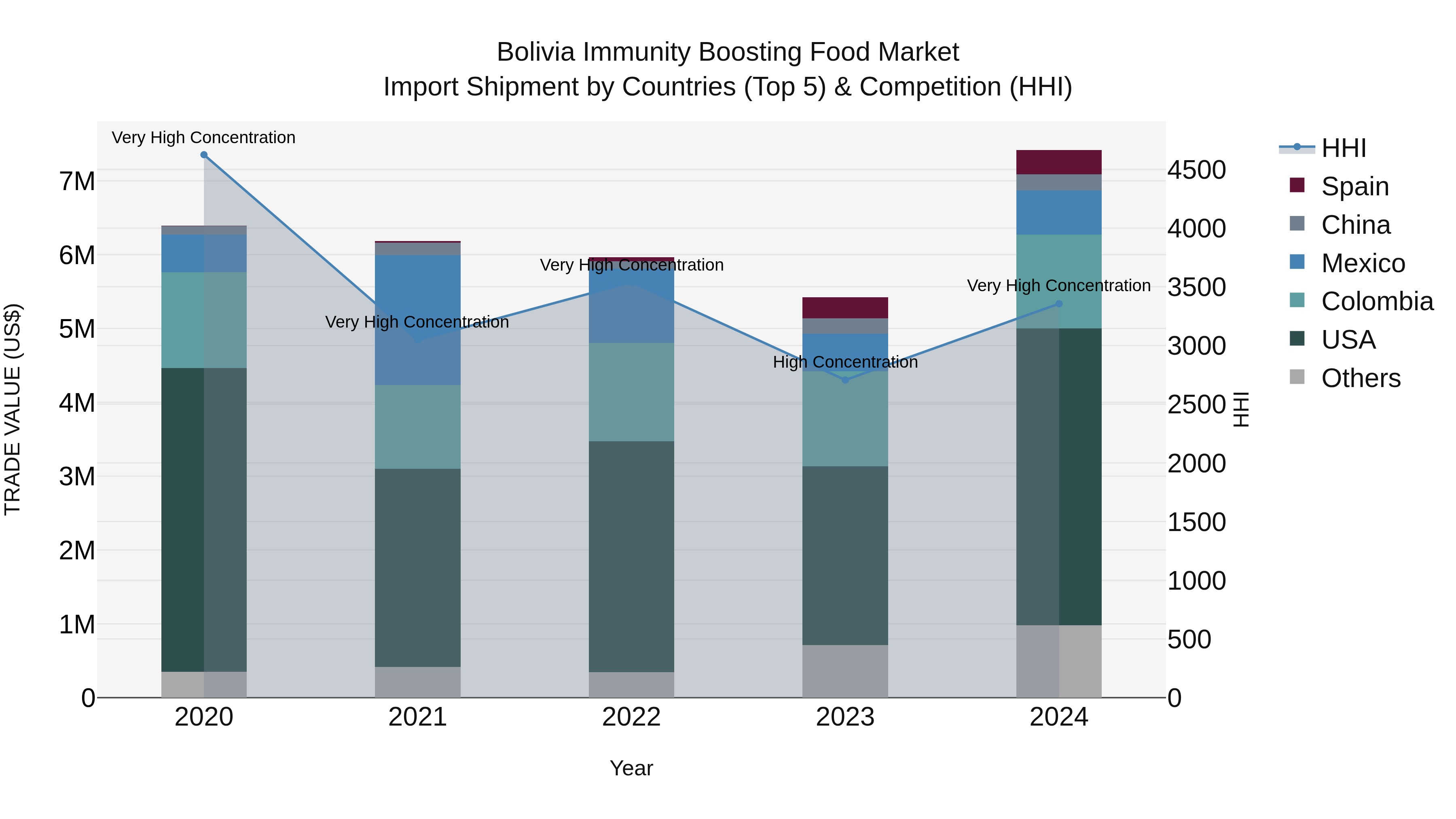 Bolivia Immunity Boosting Food Market Top 5 Importing Countries and Market Competition (HHI) Analysis