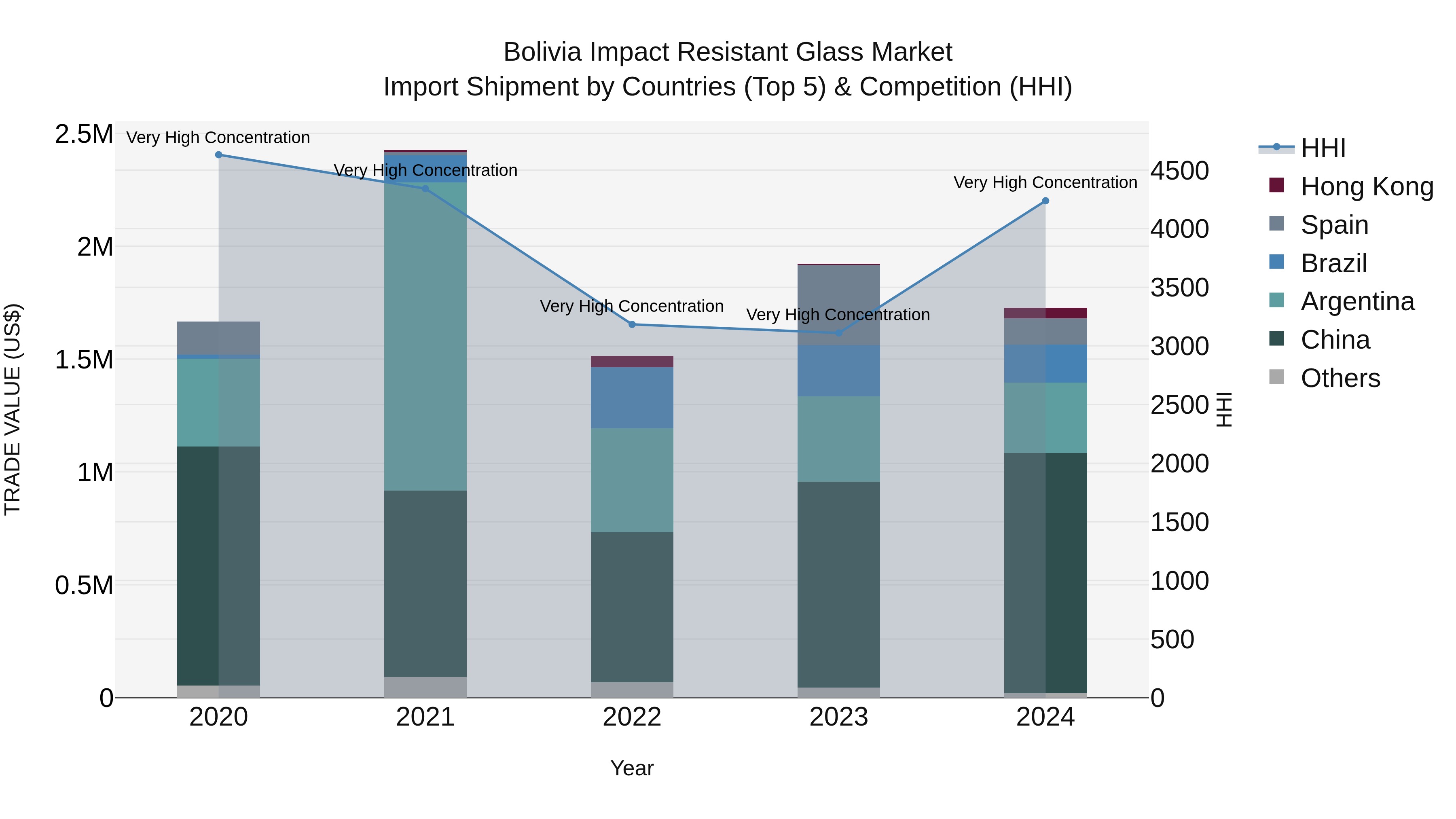 Bolivia Impact Resistant Glass Market Top 5 Importing Countries and Market Competition (HHI) Analysis