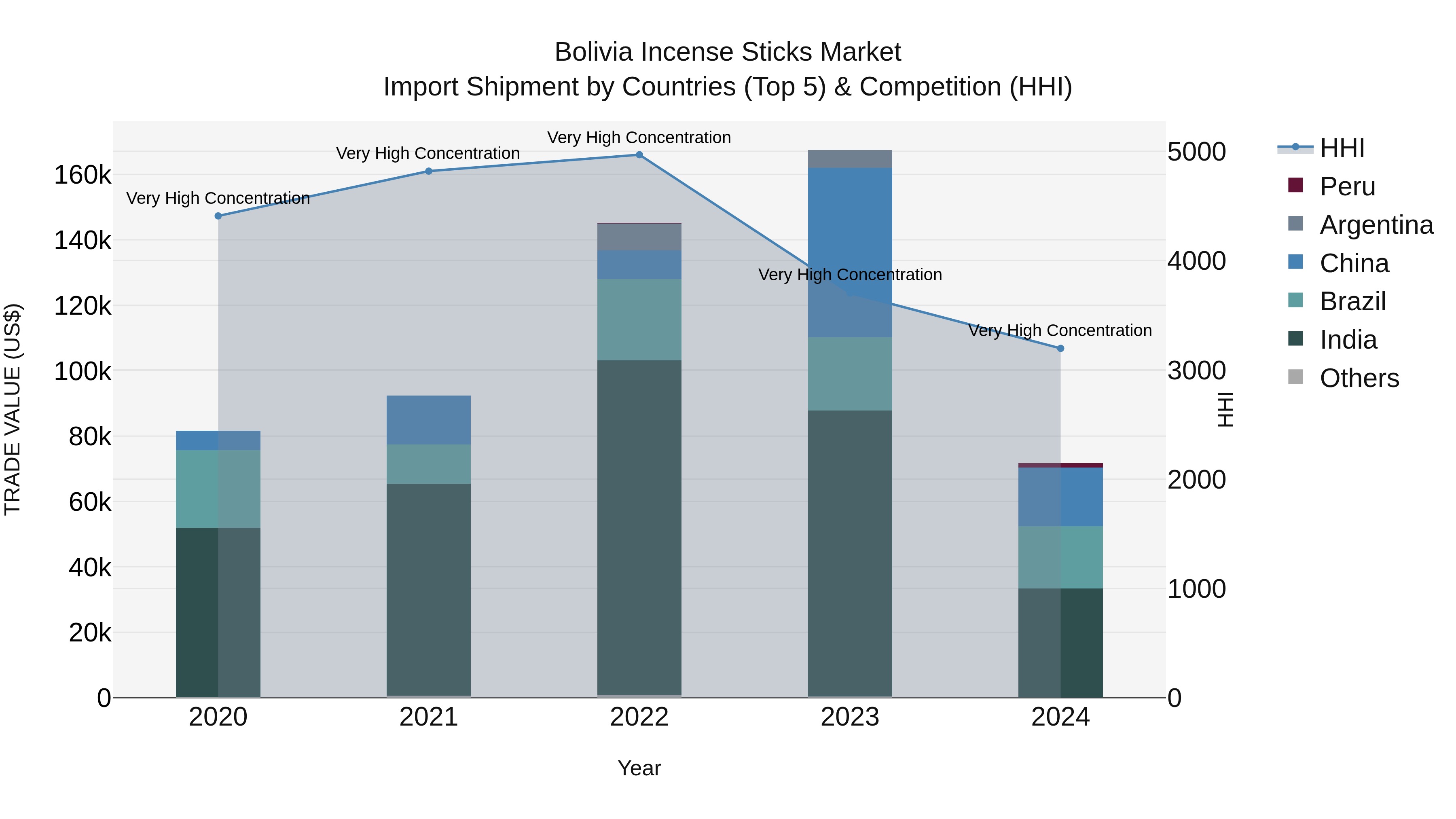 Bolivia Incense Sticks Market Top 5 Importing Countries and Market Competition (HHI) Analysis
