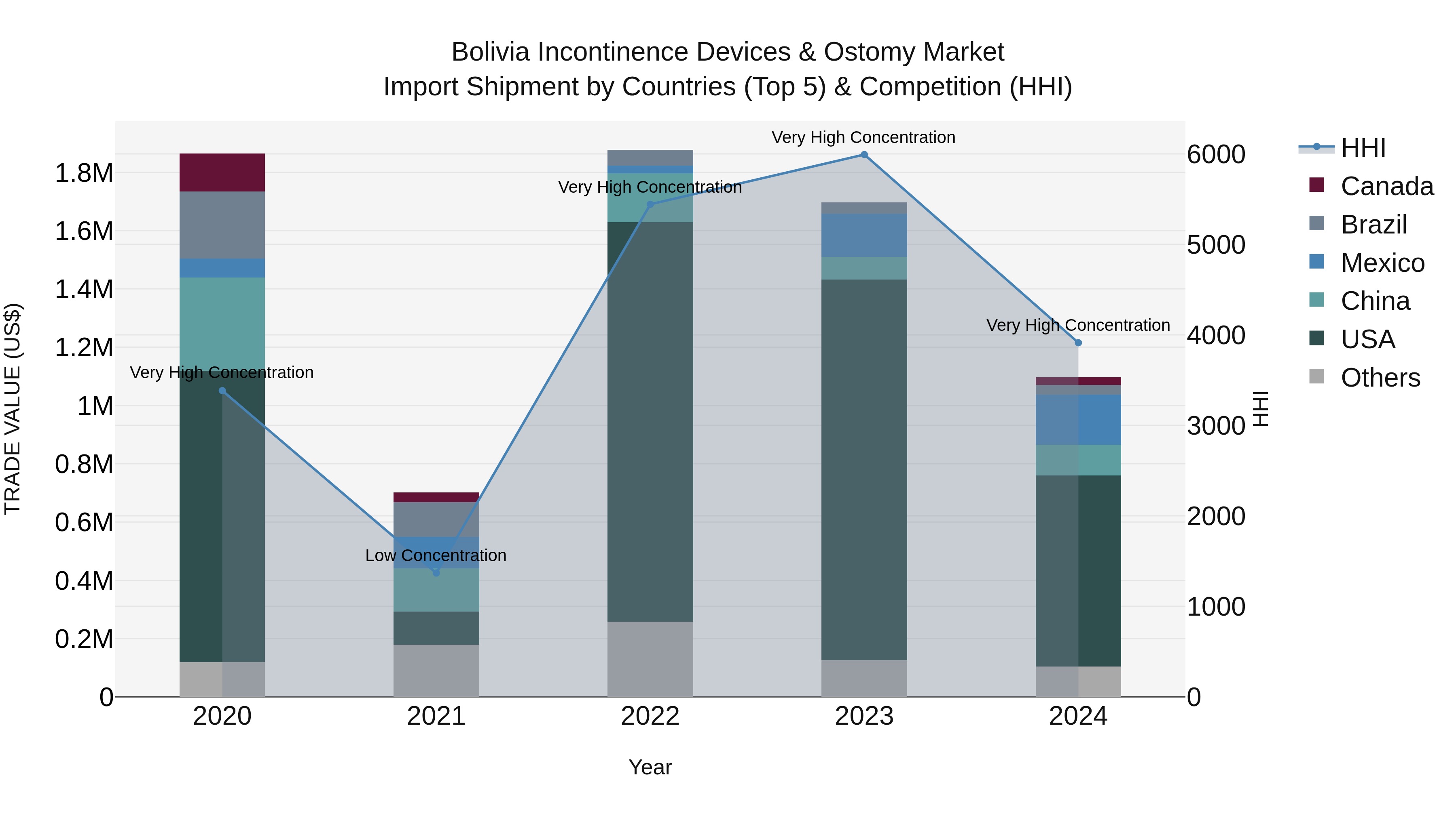 Bolivia Incontinence Devices & Ostomy Market Top 5 Importing Countries and Market Competition (HHI) Analysis