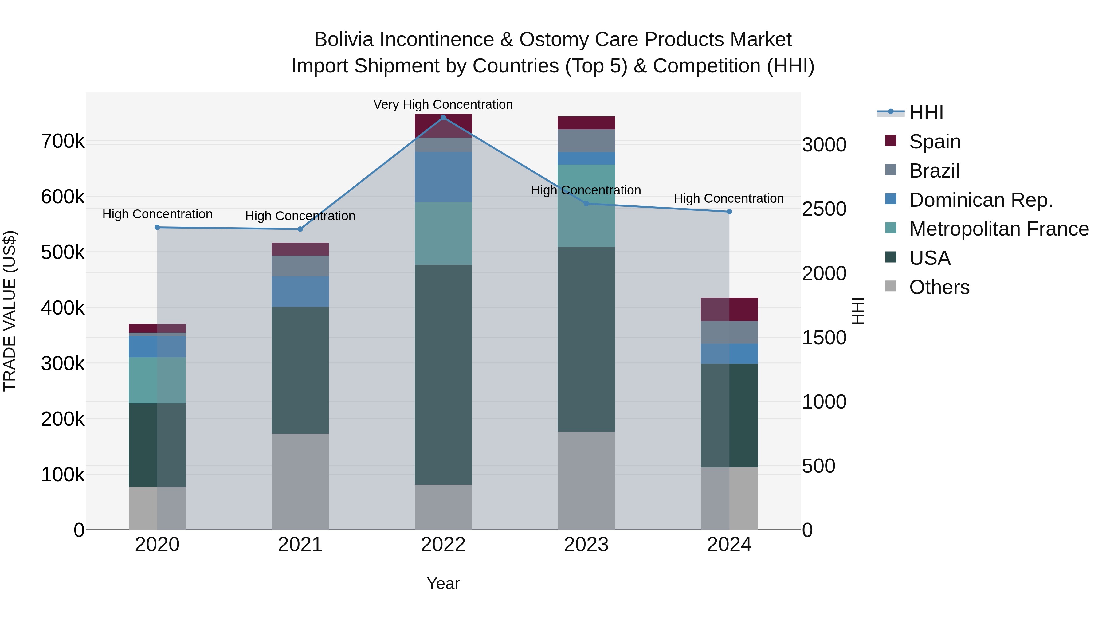 Bolivia Incontinence & Ostomy Care Products Market Top 5 Importing Countries and Market Competition (HHI) Analysis