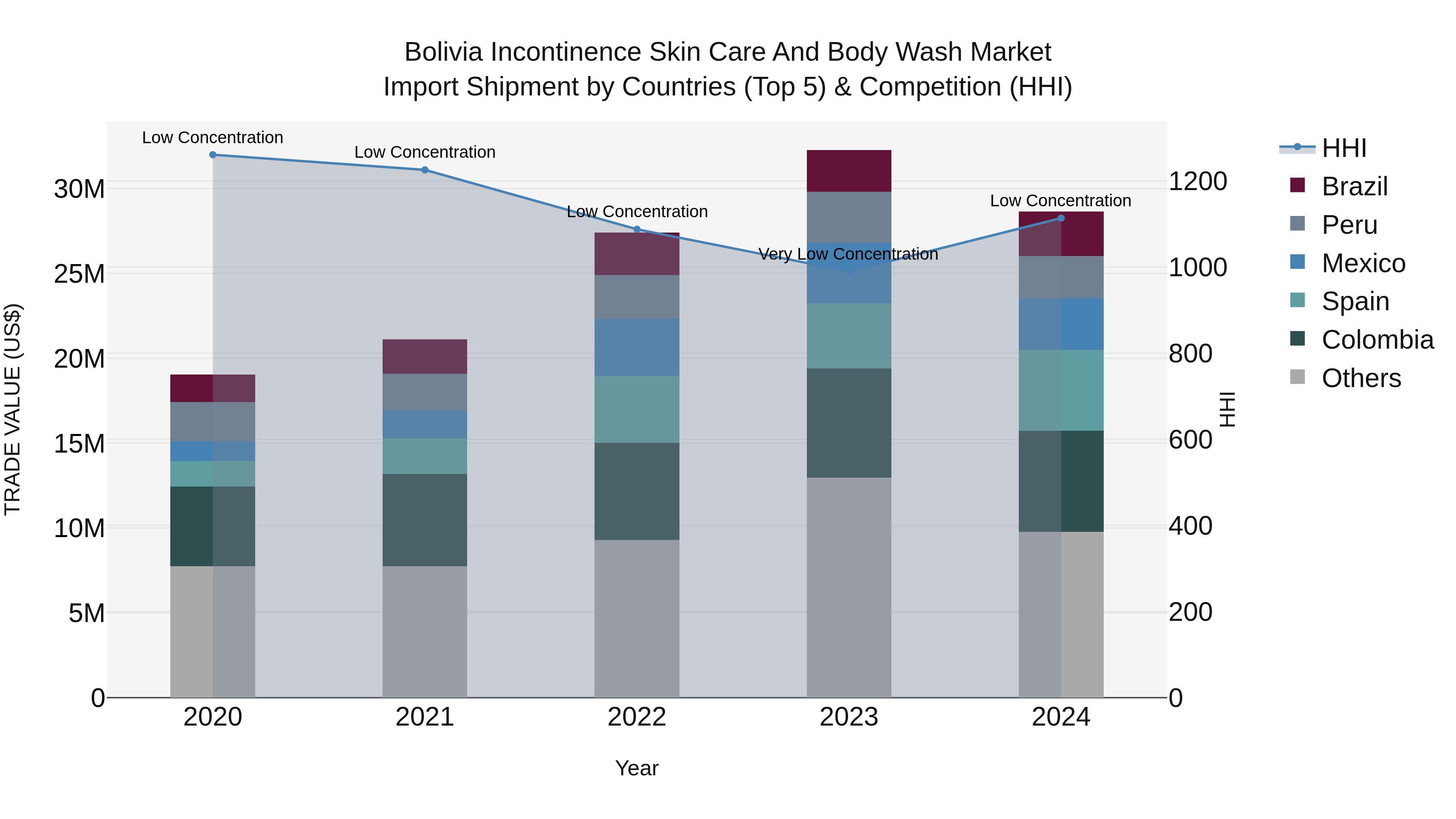 Bolivia Incontinence Skin Care And Body Wash Market Top 5 Importing Countries and Market Competition (HHI) Analysis