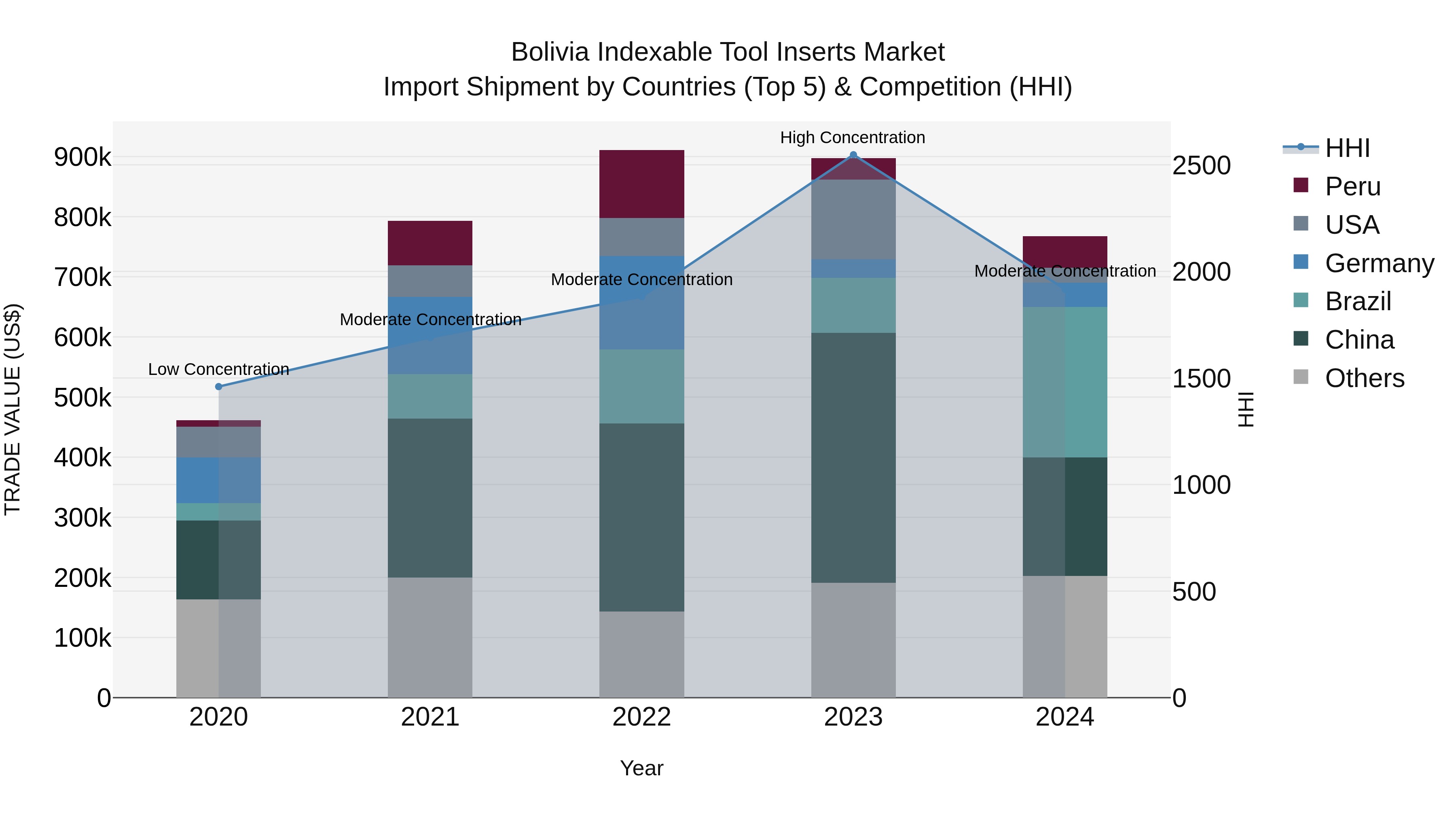 Bolivia Indexable Tool Inserts Market Top 5 Importing Countries and Market Competition (HHI) Analysis