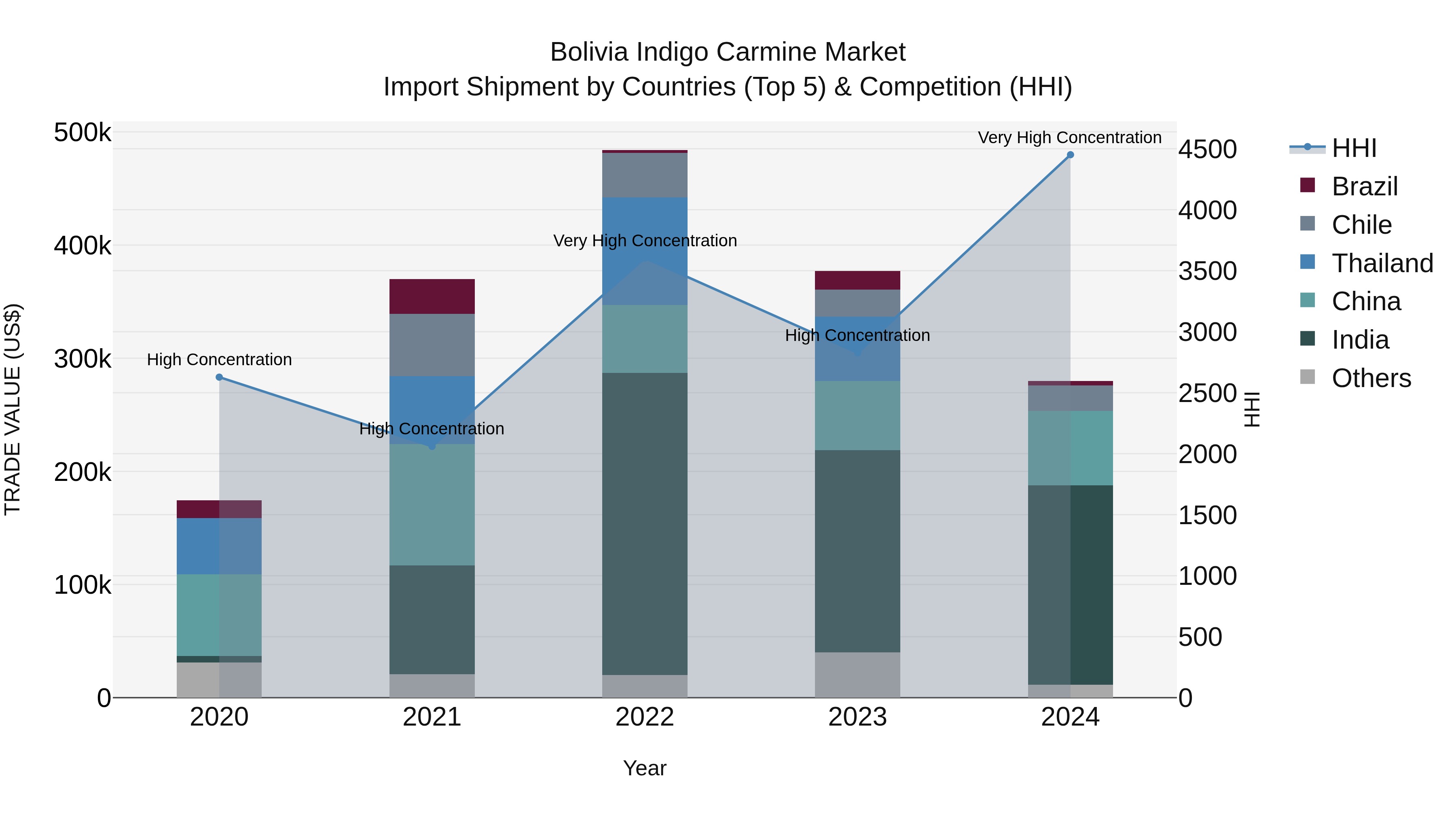 Bolivia Indigo Carmine Market Top 5 Importing Countries and Market Competition (HHI) Analysis