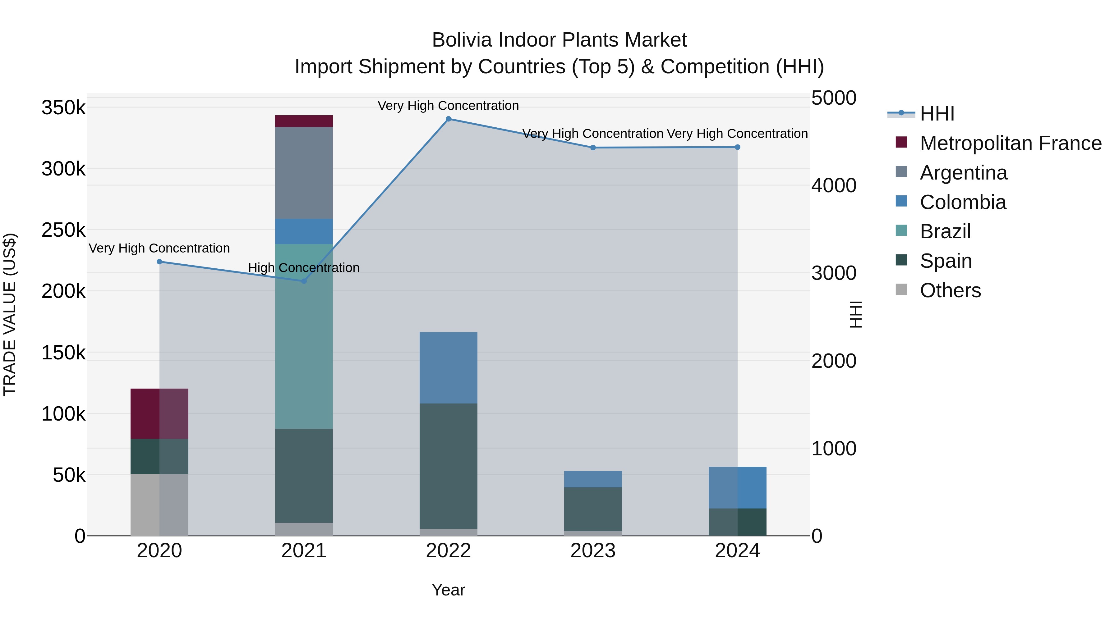 Bolivia Indoor Plants Market Top 5 Importing Countries and Market Competition (HHI) Analysis