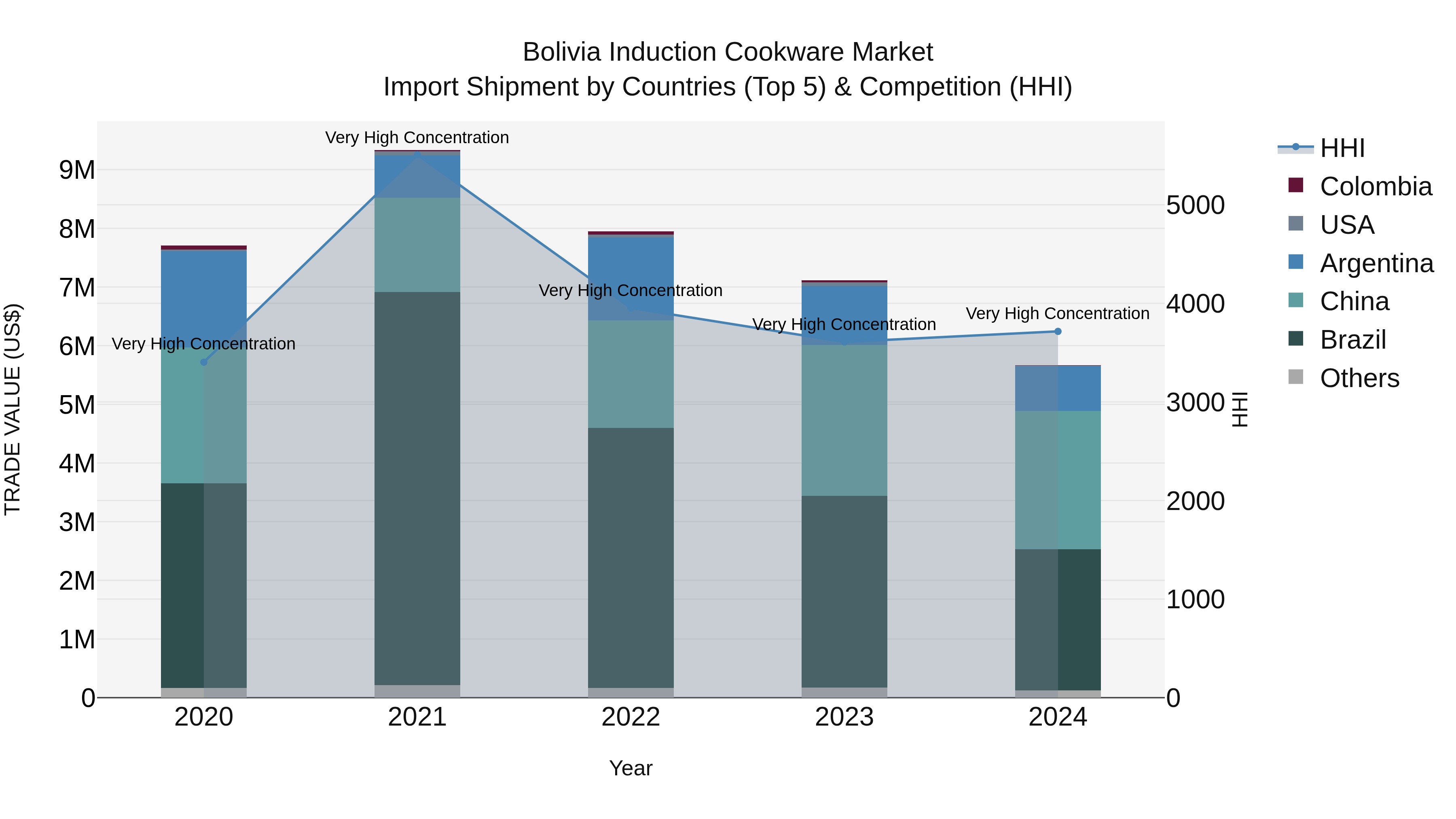 Bolivia Induction Cookware Market Top 5 Importing Countries and Market Competition (HHI) Analysis