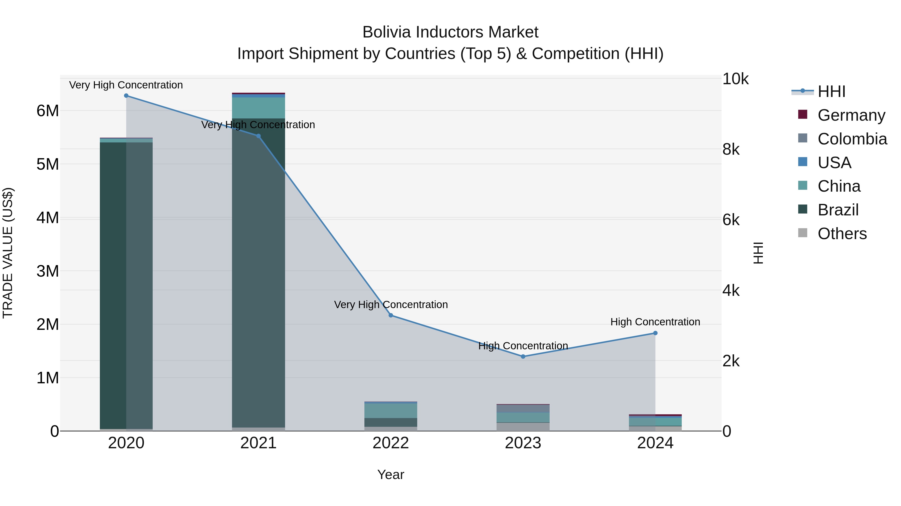 Bolivia Inductors Market Top 5 Importing Countries and Market Competition (HHI) Analysis