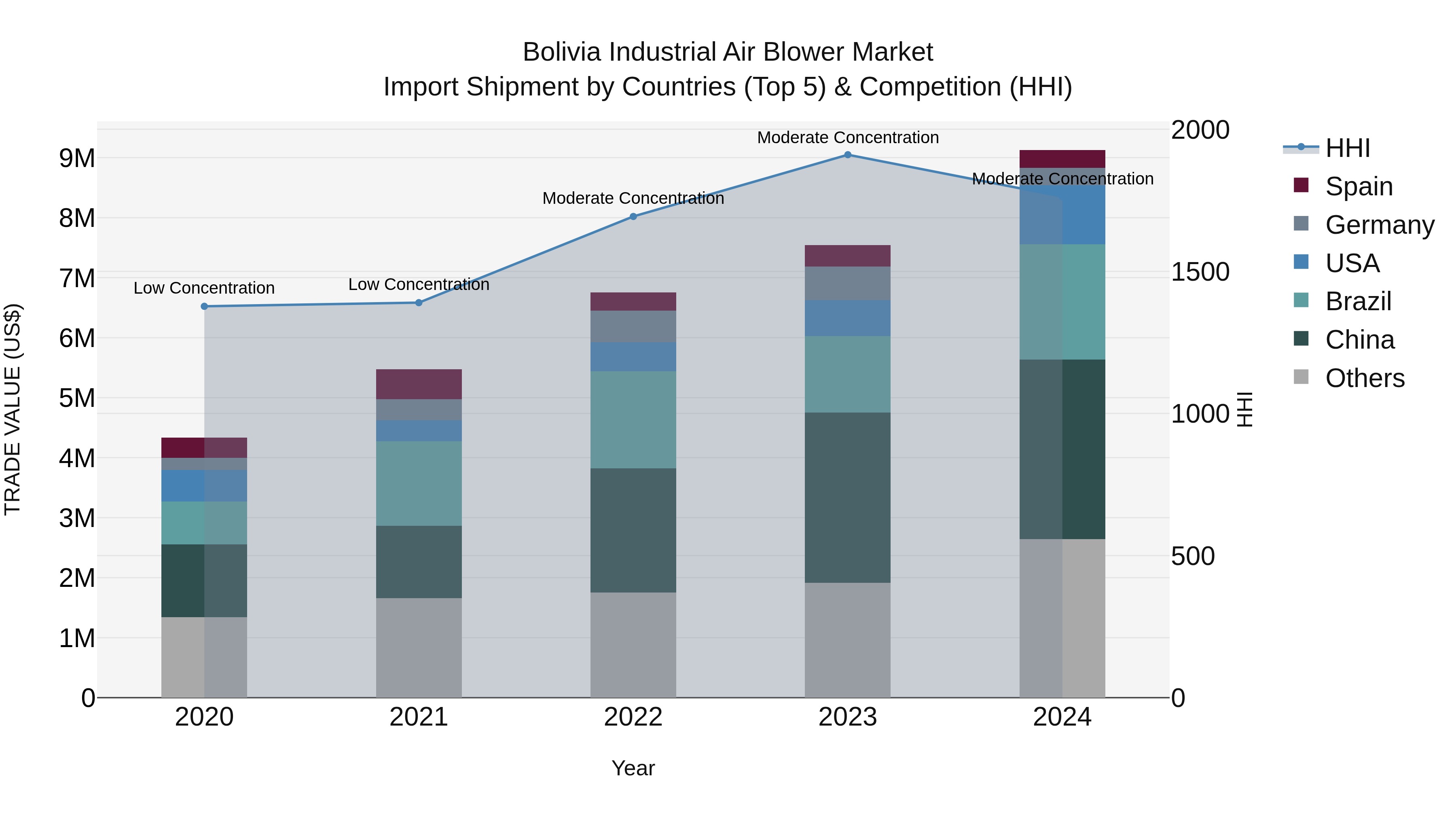 Bolivia Industrial Air Blower Market Top 5 Importing Countries and Market Competition (HHI) Analysis