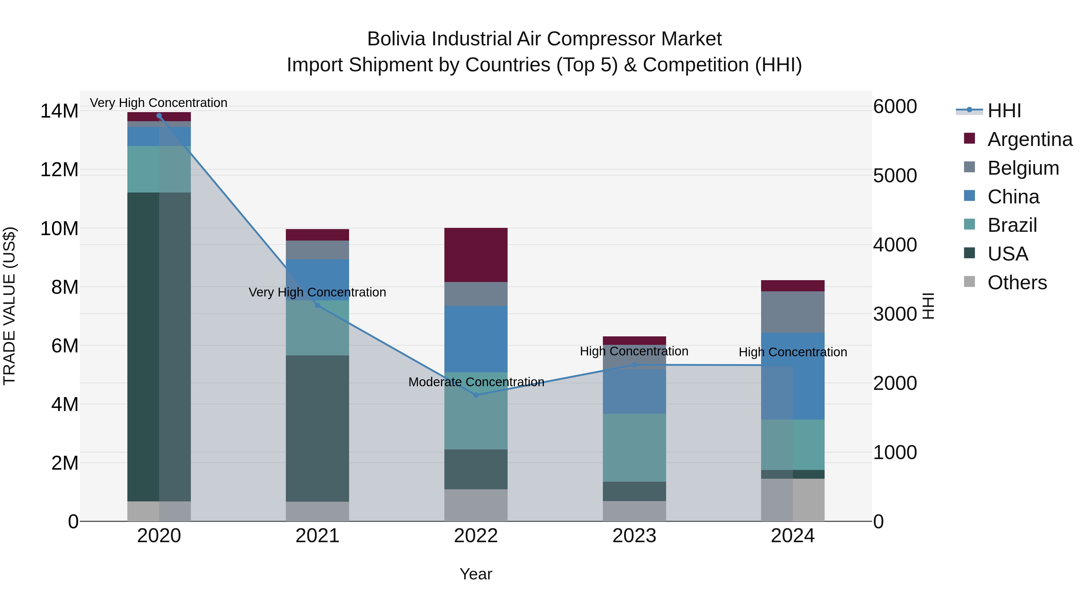 Bolivia Industrial Air Compressor Market Top 5 Importing Countries and Market Competition (HHI) Analysis
