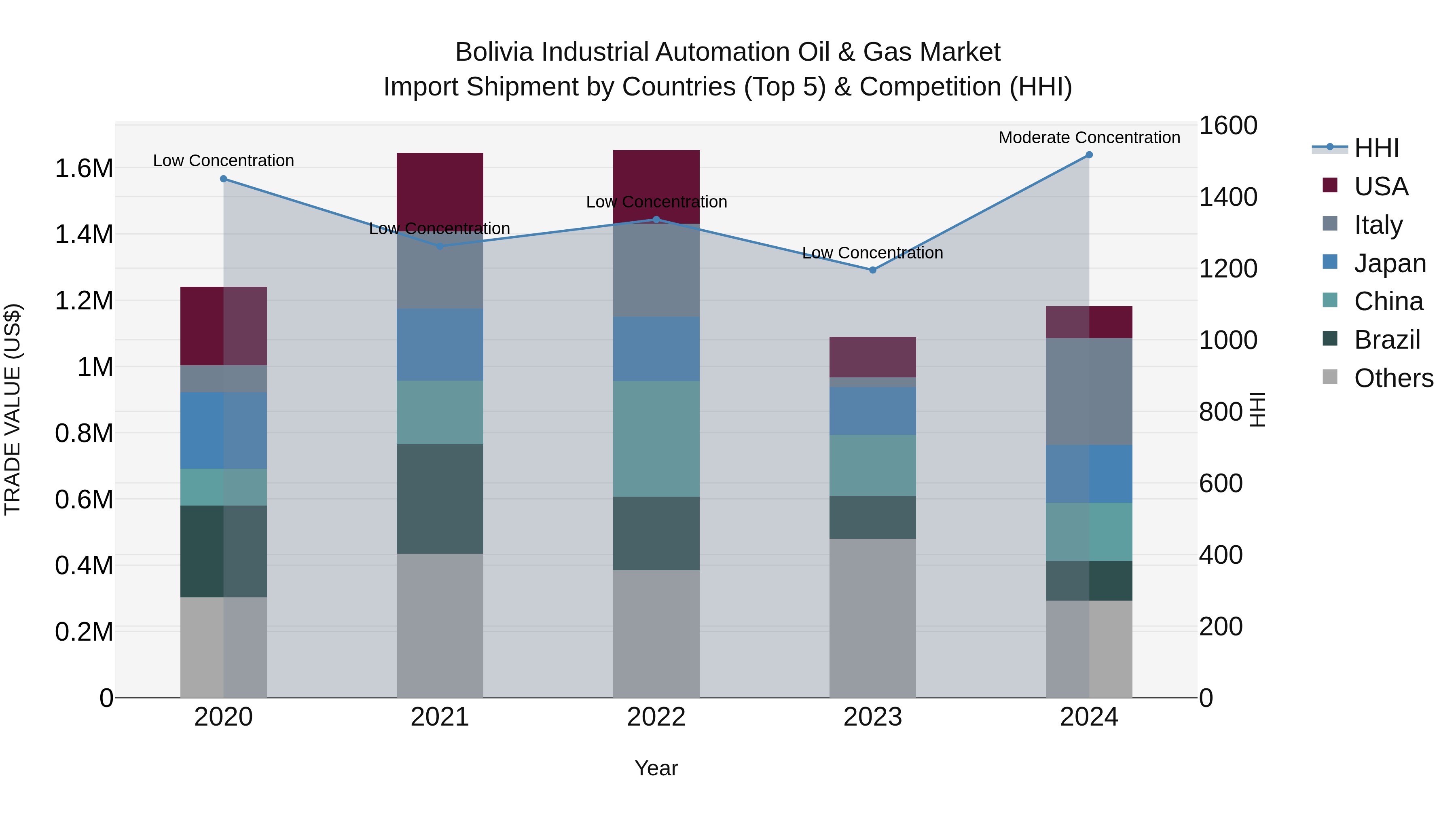 Bolivia Industrial Automation Oil & Gas Market Top 5 Importing Countries and Market Competition (HHI) Analysis