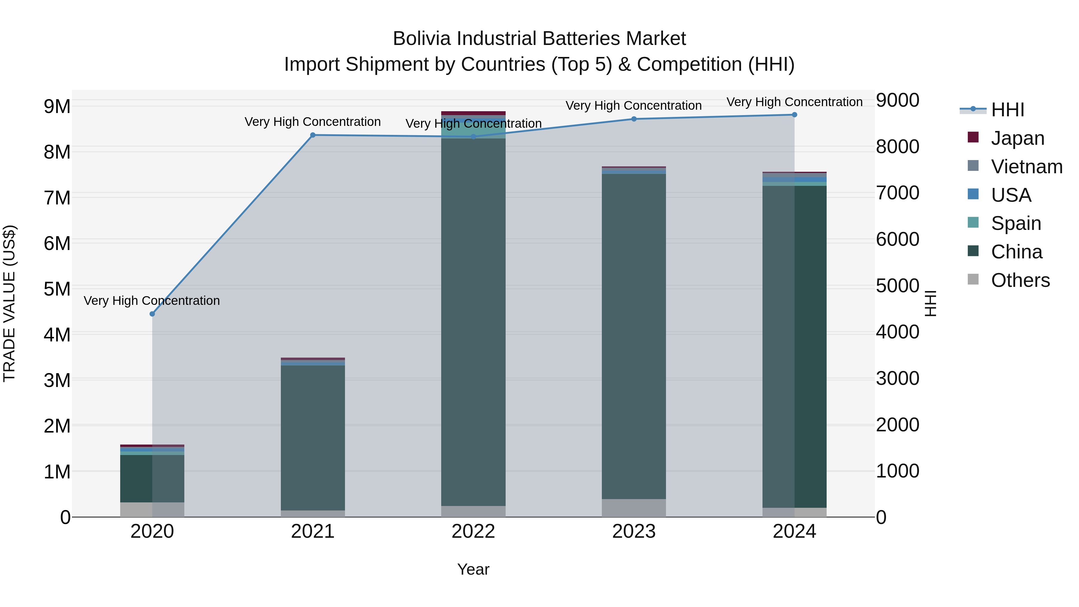 Bolivia Industrial Batteries Market Top 5 Importing Countries and Market Competition (HHI) Analysis