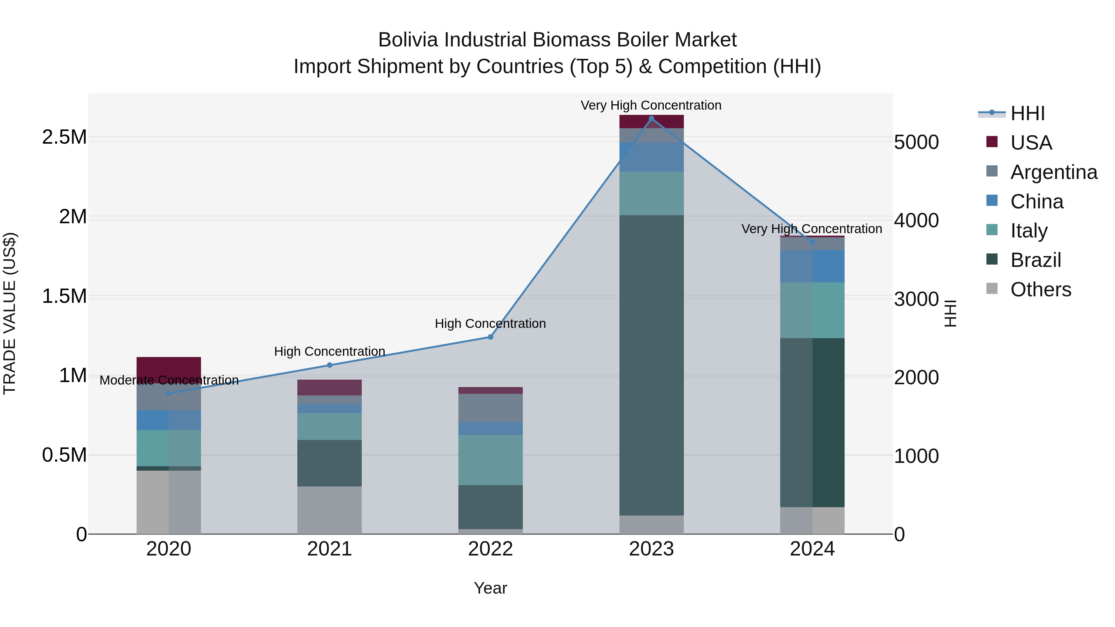 Bolivia Industrial Biomass Boiler Market Top 5 Importing Countries and Market Competition (HHI) Analysis