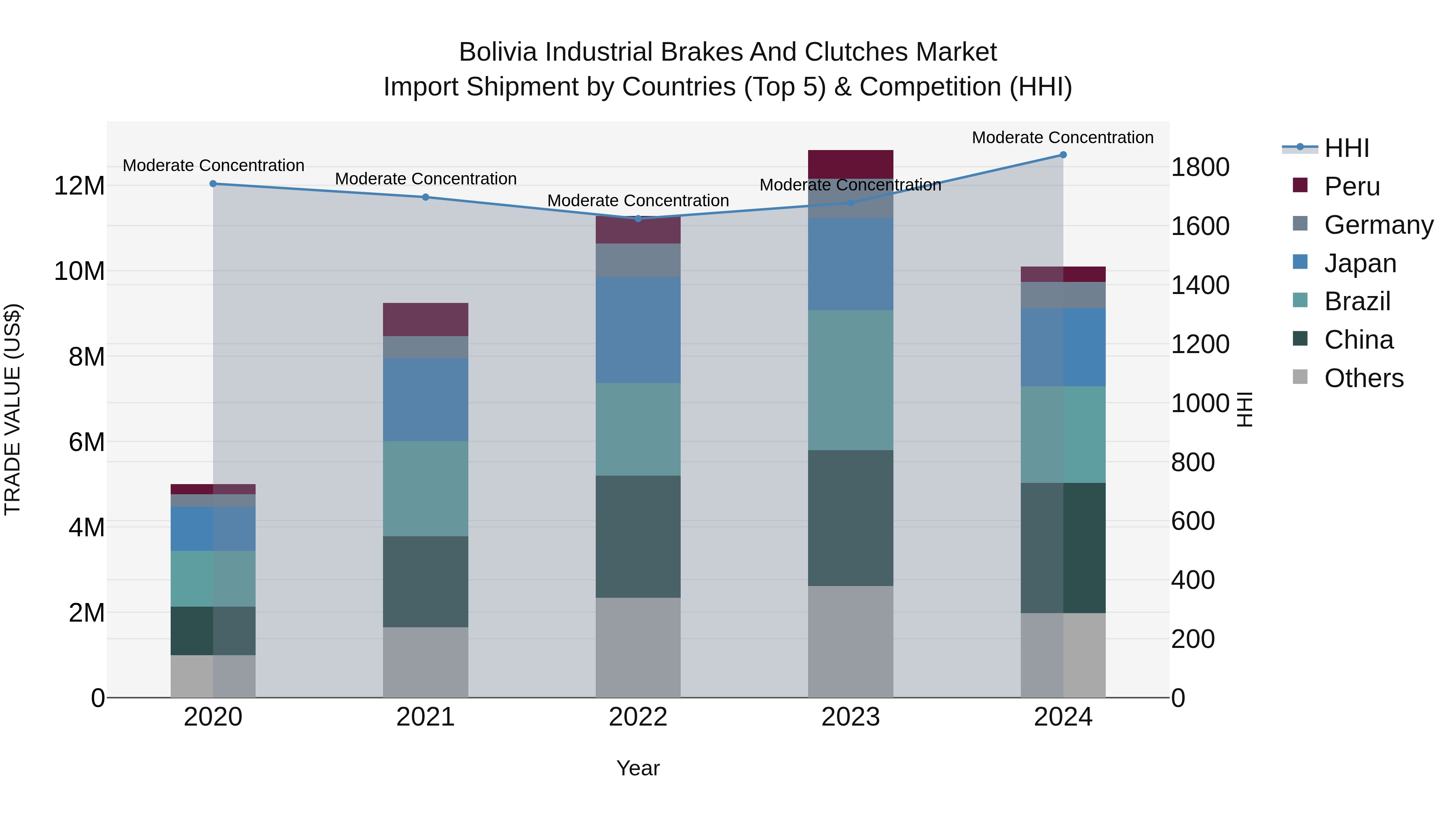 Bolivia Industrial Brakes And Clutches Market Top 5 Importing Countries and Market Competition (HHI) Analysis