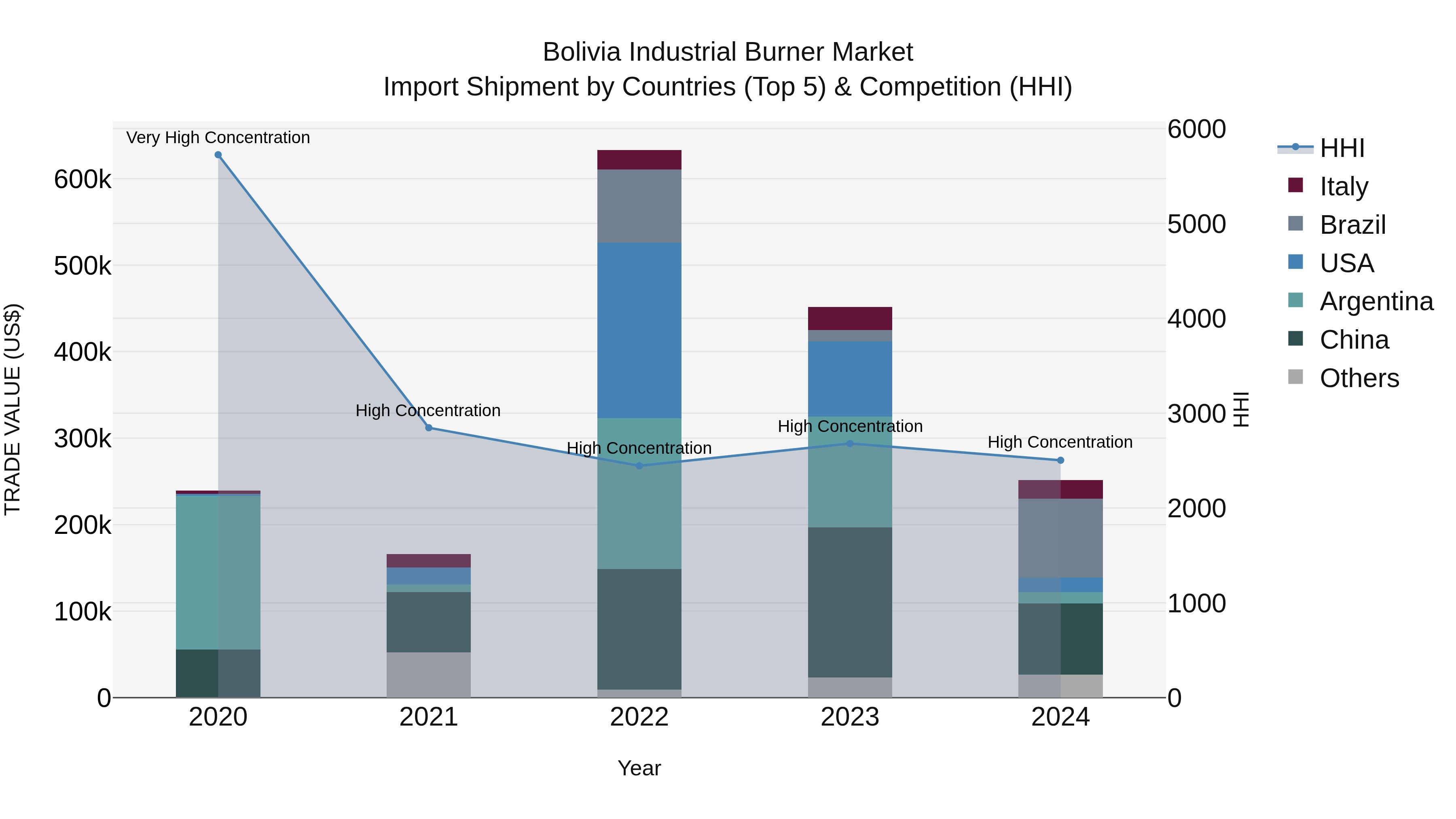 Bolivia Industrial Burner Market Top 5 Importing Countries and Market Competition (HHI) Analysis