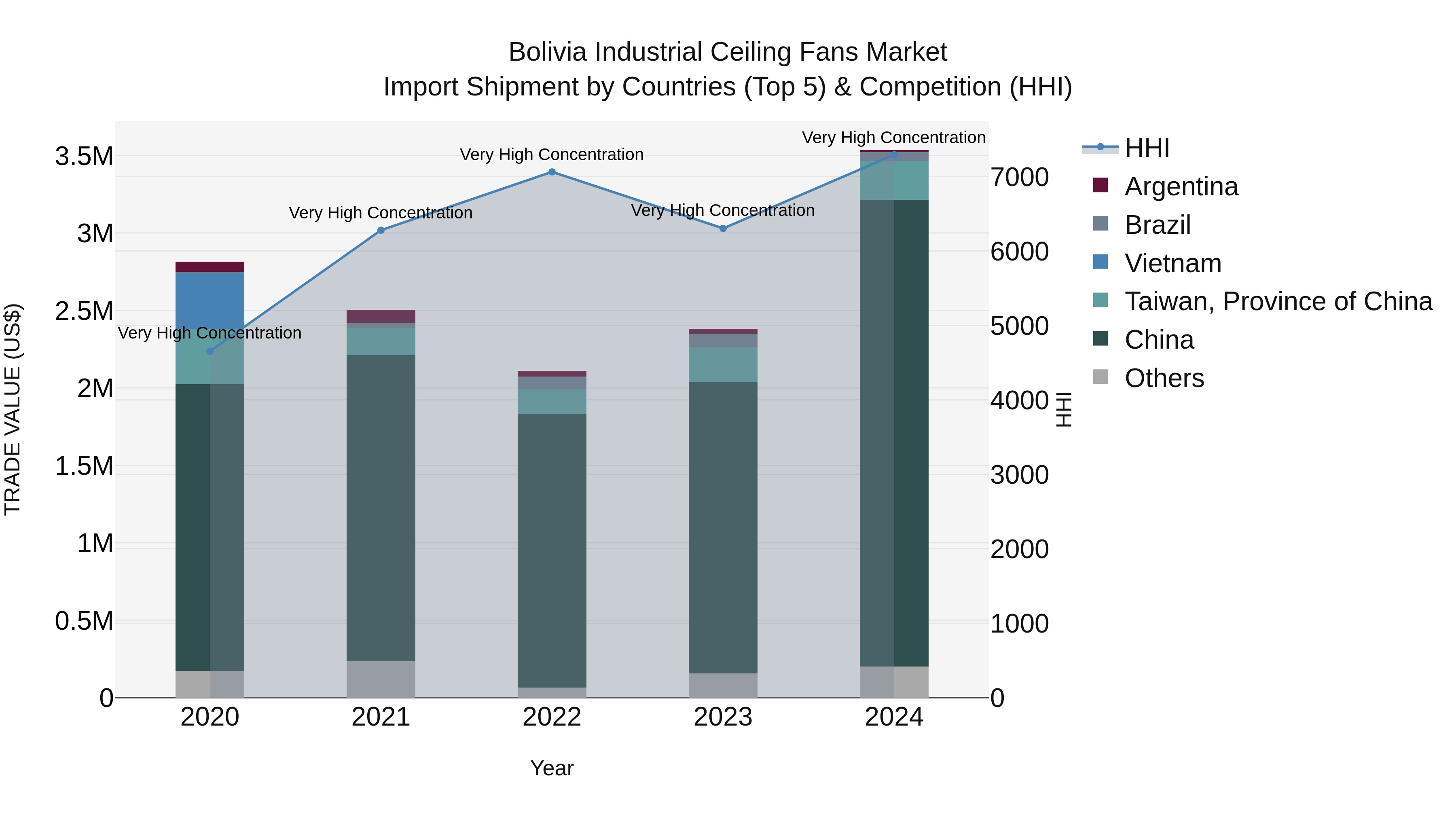 Bolivia Industrial Ceiling Fans Market Top 5 Importing Countries and Market Competition (HHI) Analysis