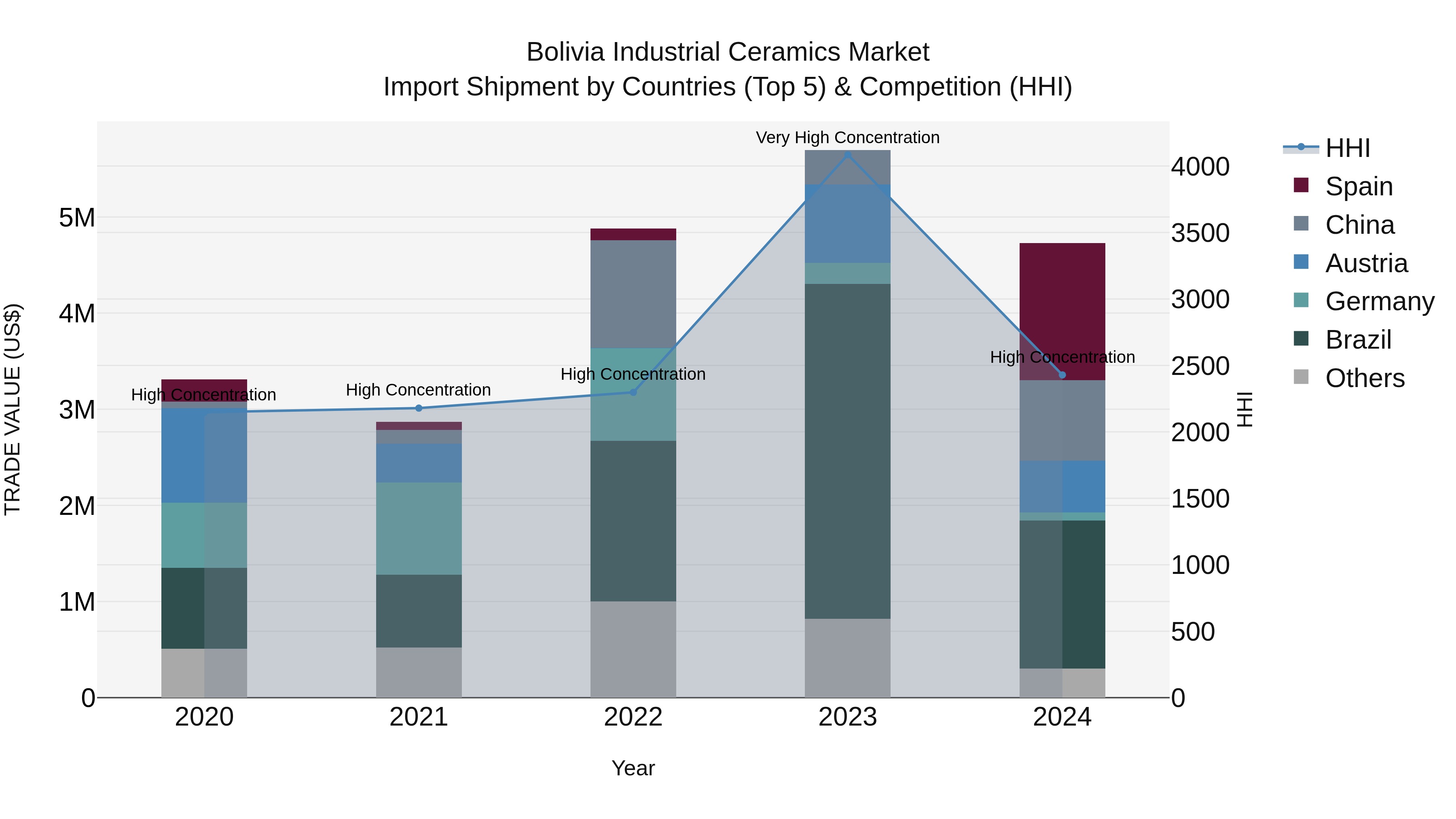 Bolivia Industrial Ceramics Market Top 5 Importing Countries and Market Competition (HHI) Analysis