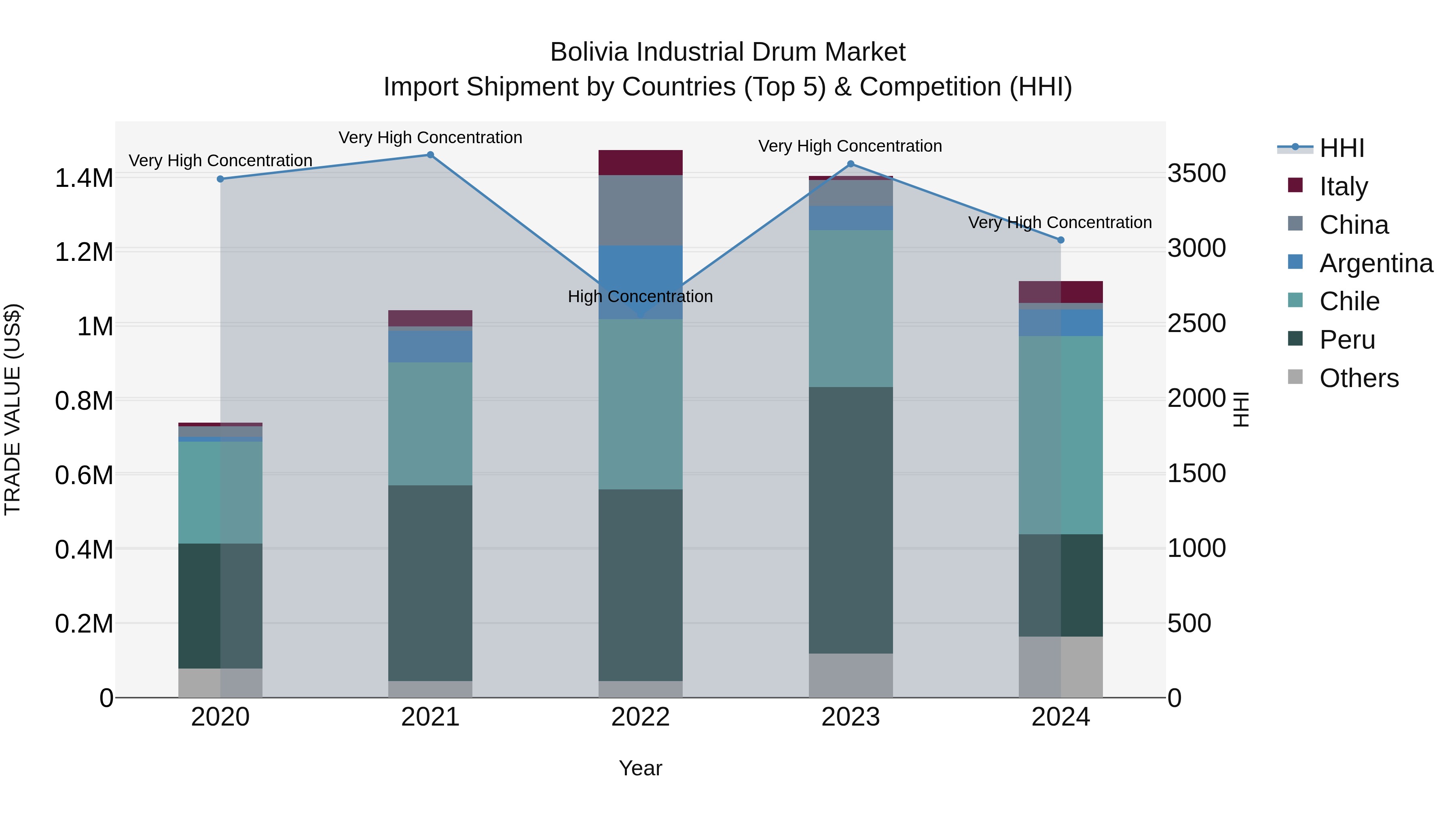 Bolivia Industrial Drum Market Top 5 Importing Countries and Market Competition (HHI) Analysis