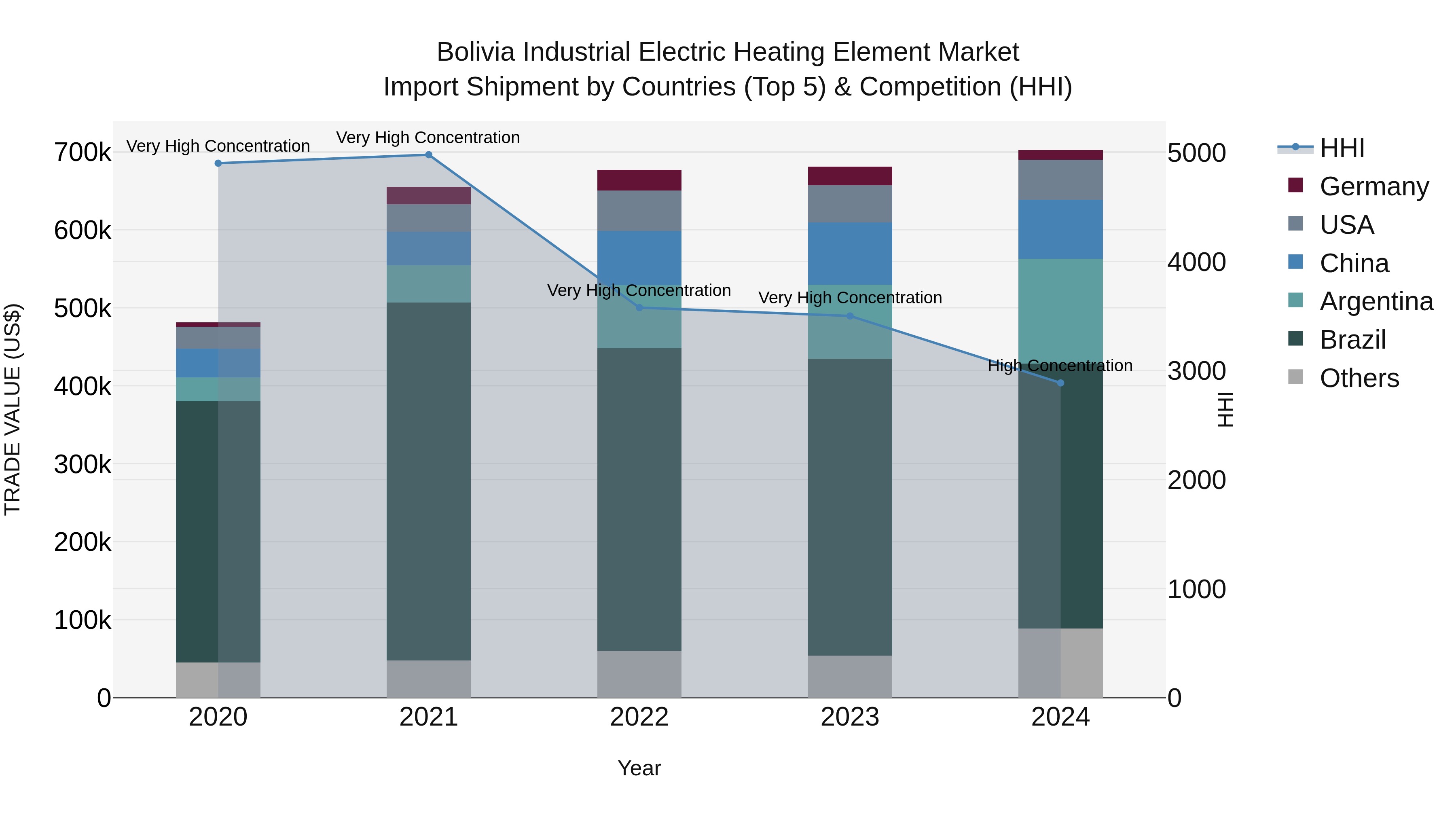 Bolivia Industrial Electric Heating Element Market Top 5 Importing Countries and Market Competition (HHI) Analysis
