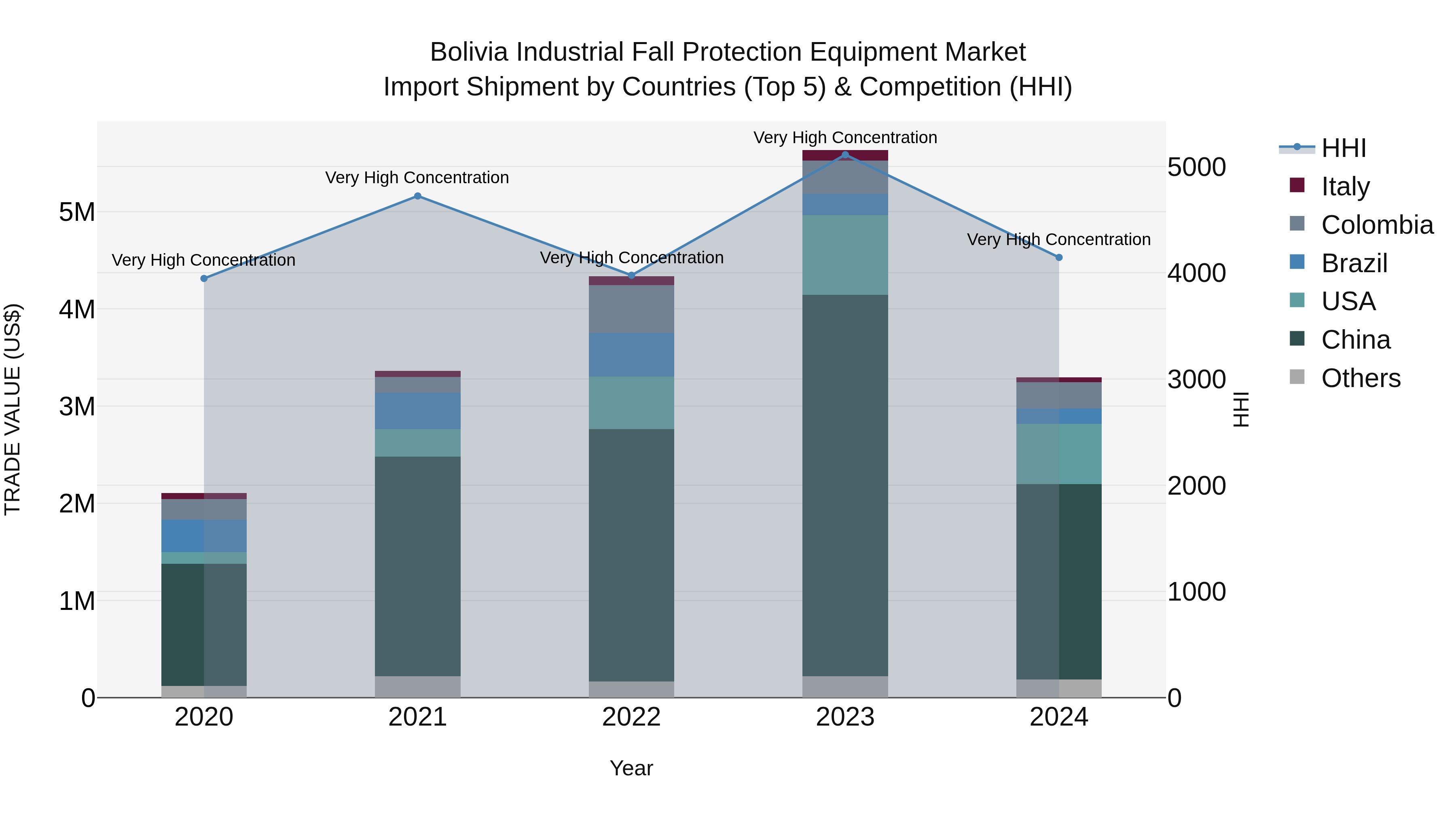 Bolivia Industrial Fall Protection Equipment Market Top 5 Importing Countries and Market Competition (HHI) Analysis