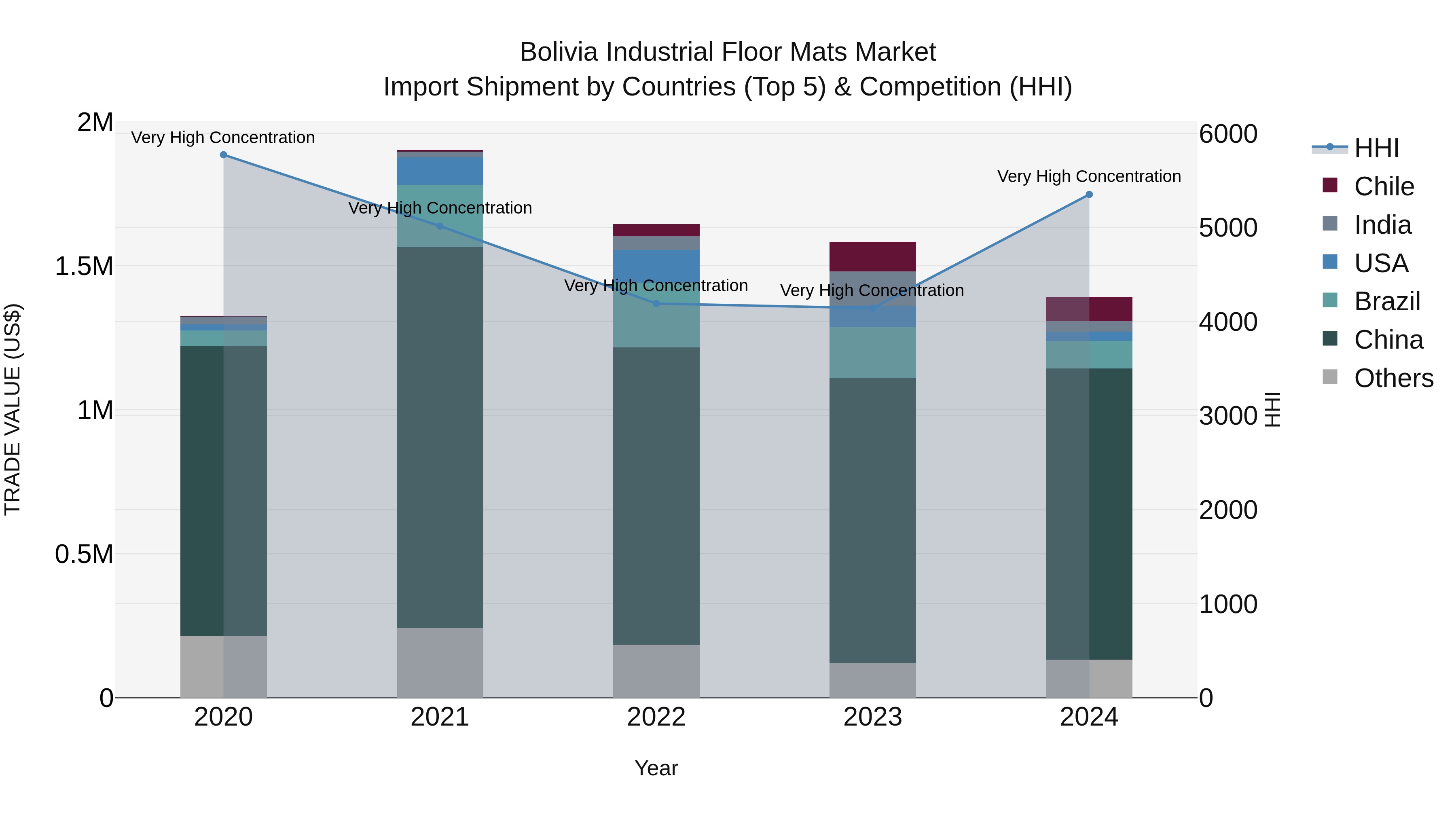 Bolivia Industrial Floor Mats Market Top 5 Importing Countries and Market Competition (HHI) Analysis