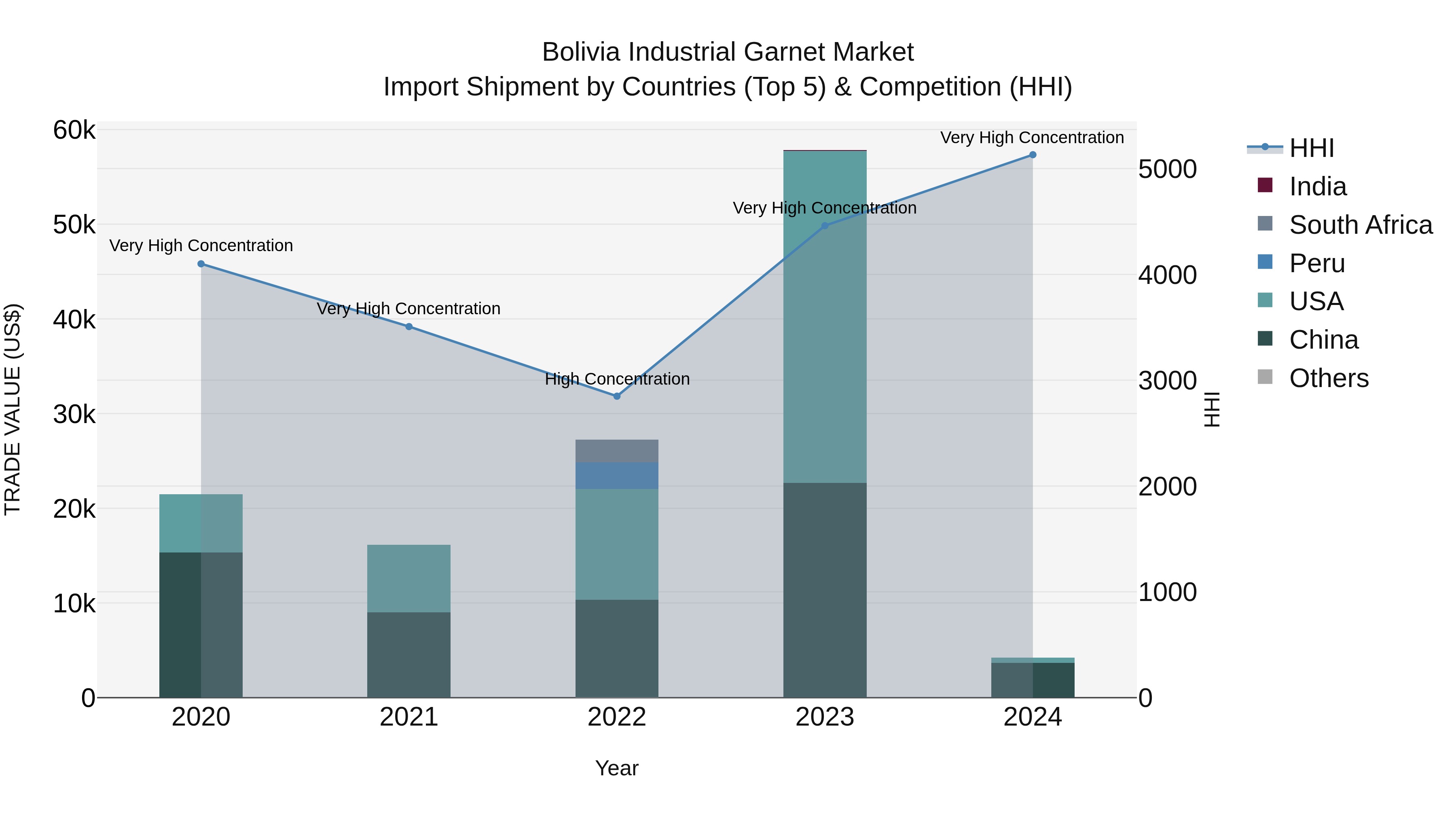 Bolivia Industrial Garnet Market Top 5 Importing Countries and Market Competition (HHI) Analysis