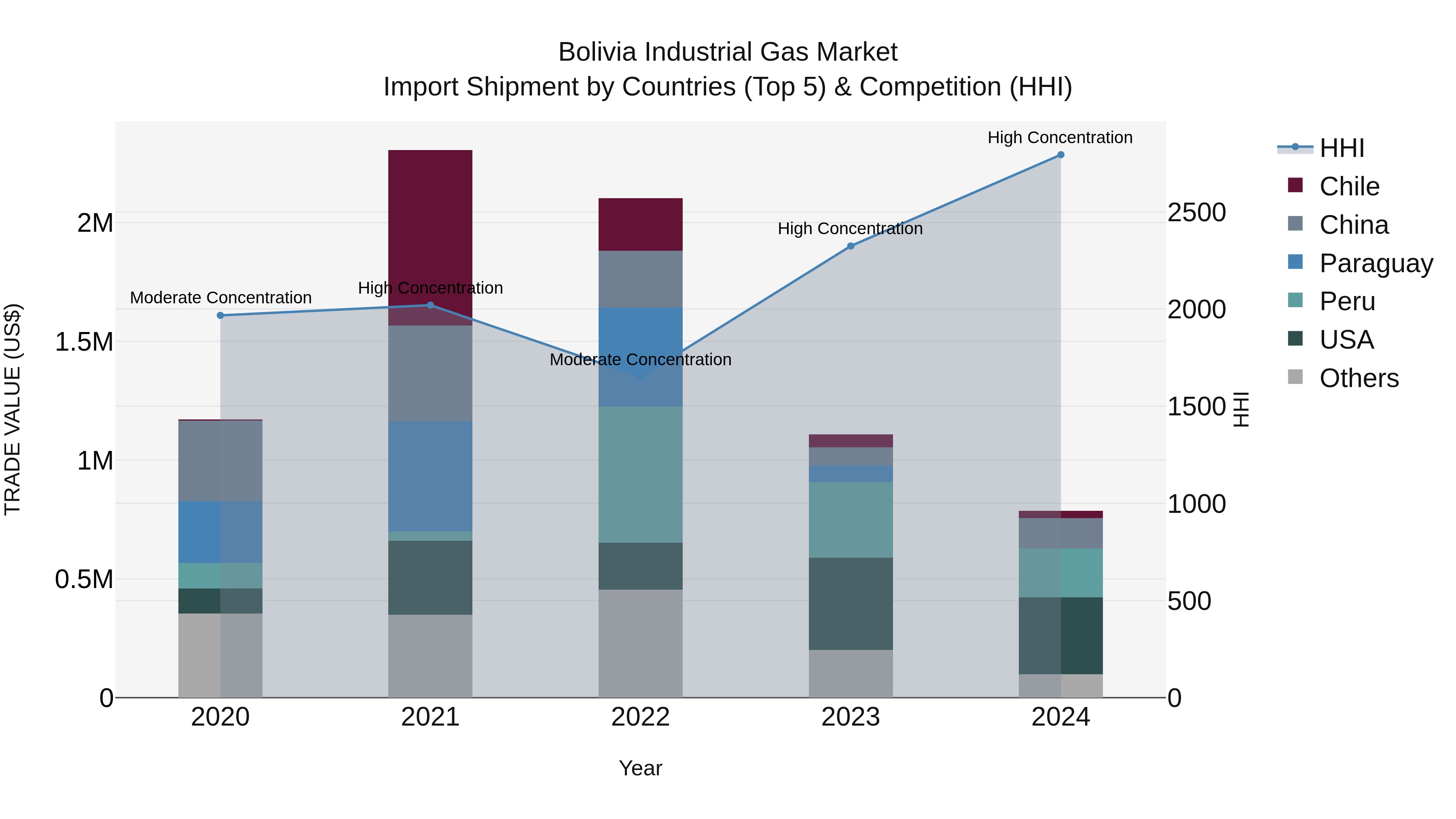 Bolivia Industrial Gas Market Top 5 Importing Countries and Market Competition (HHI) Analysis