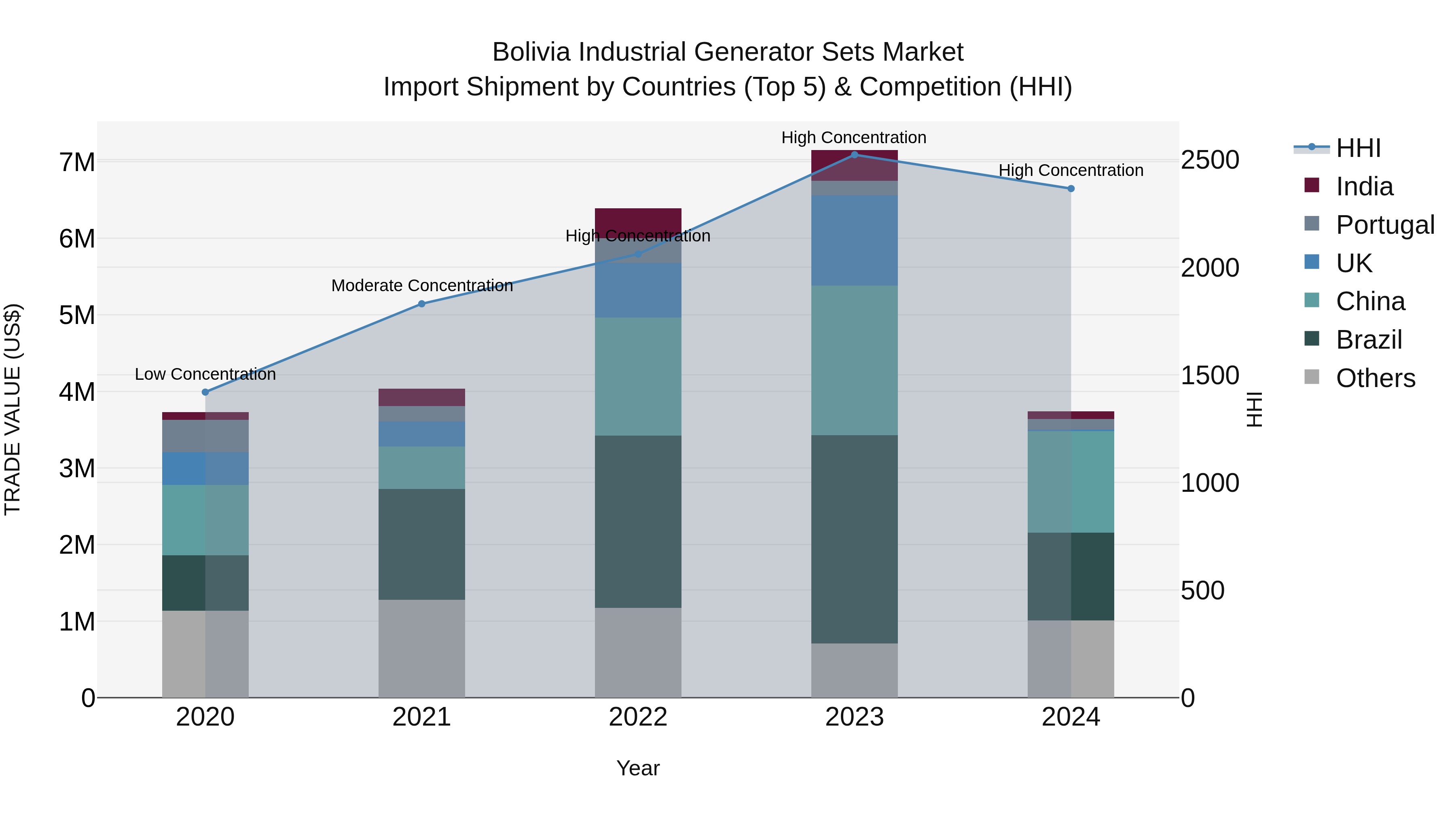 Bolivia Industrial Generator Sets Market Top 5 Importing Countries and Market Competition (HHI) Analysis