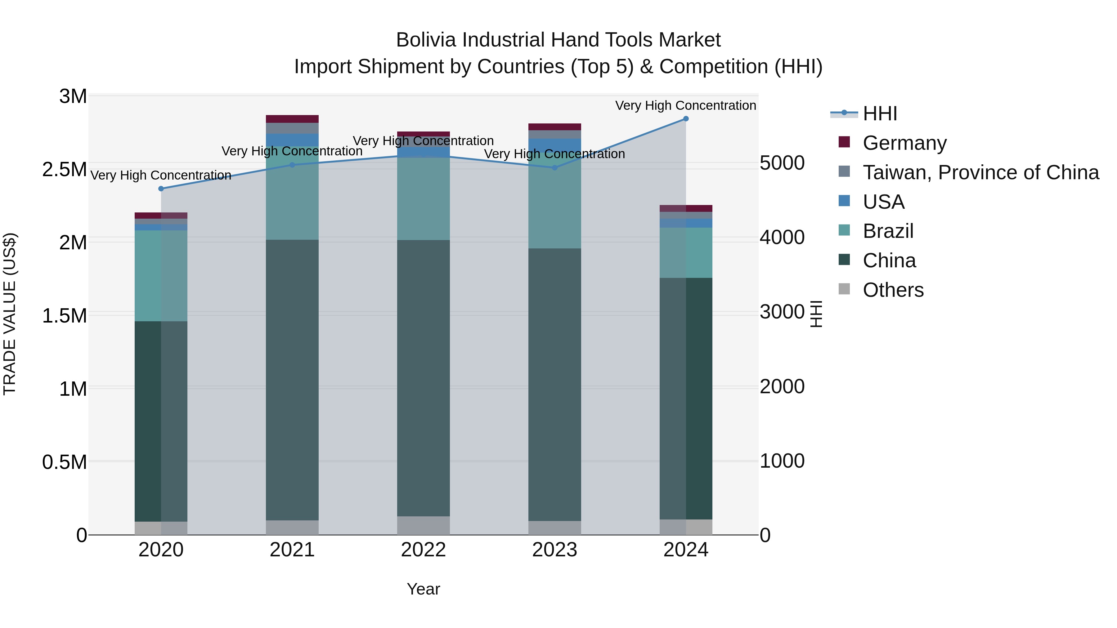Bolivia Industrial Hand Tools Market Top 5 Importing Countries and Market Competition (HHI) Analysis