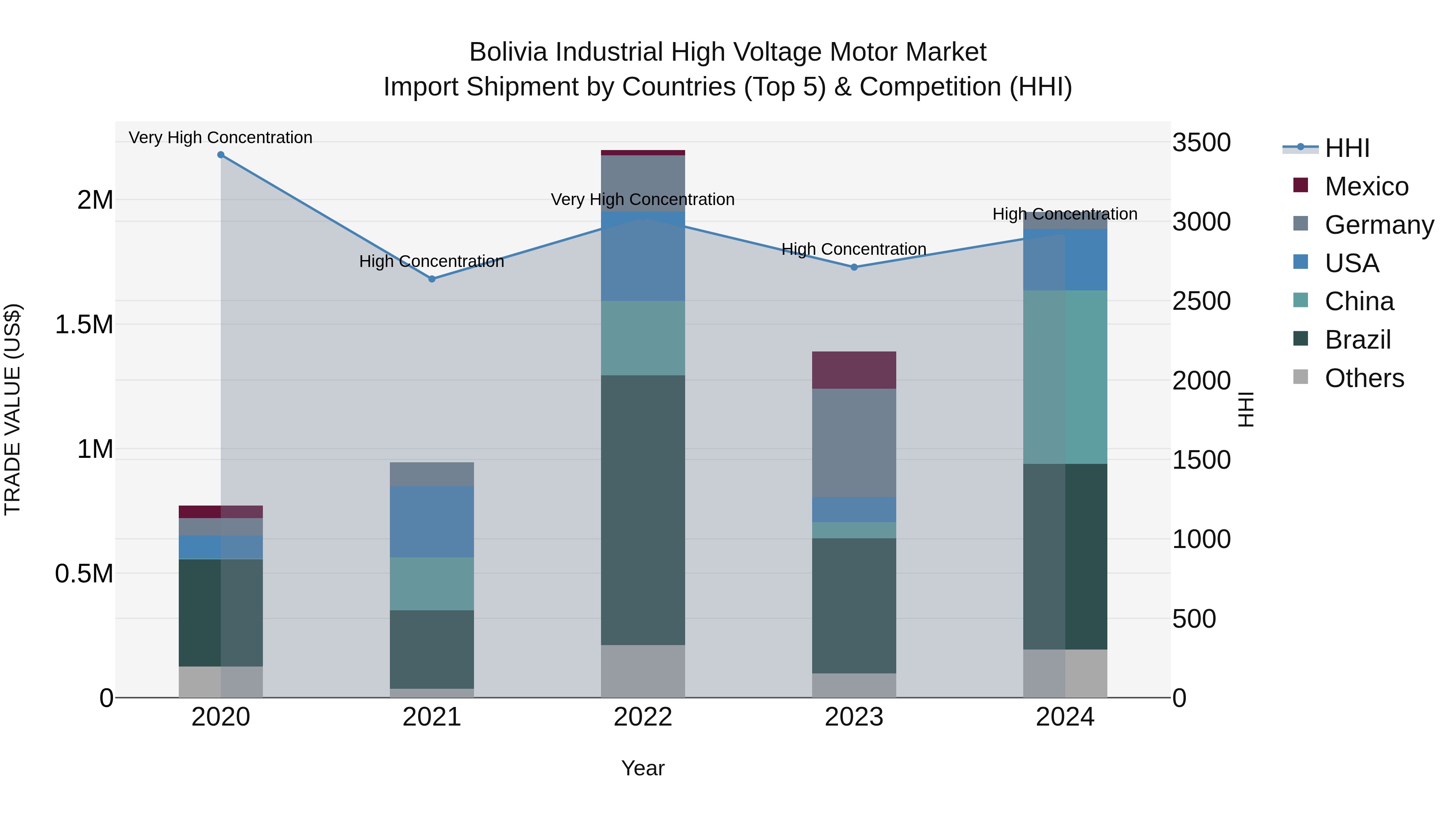 Bolivia Industrial High Voltage Motor Market Top 5 Importing Countries and Market Competition (HHI) Analysis