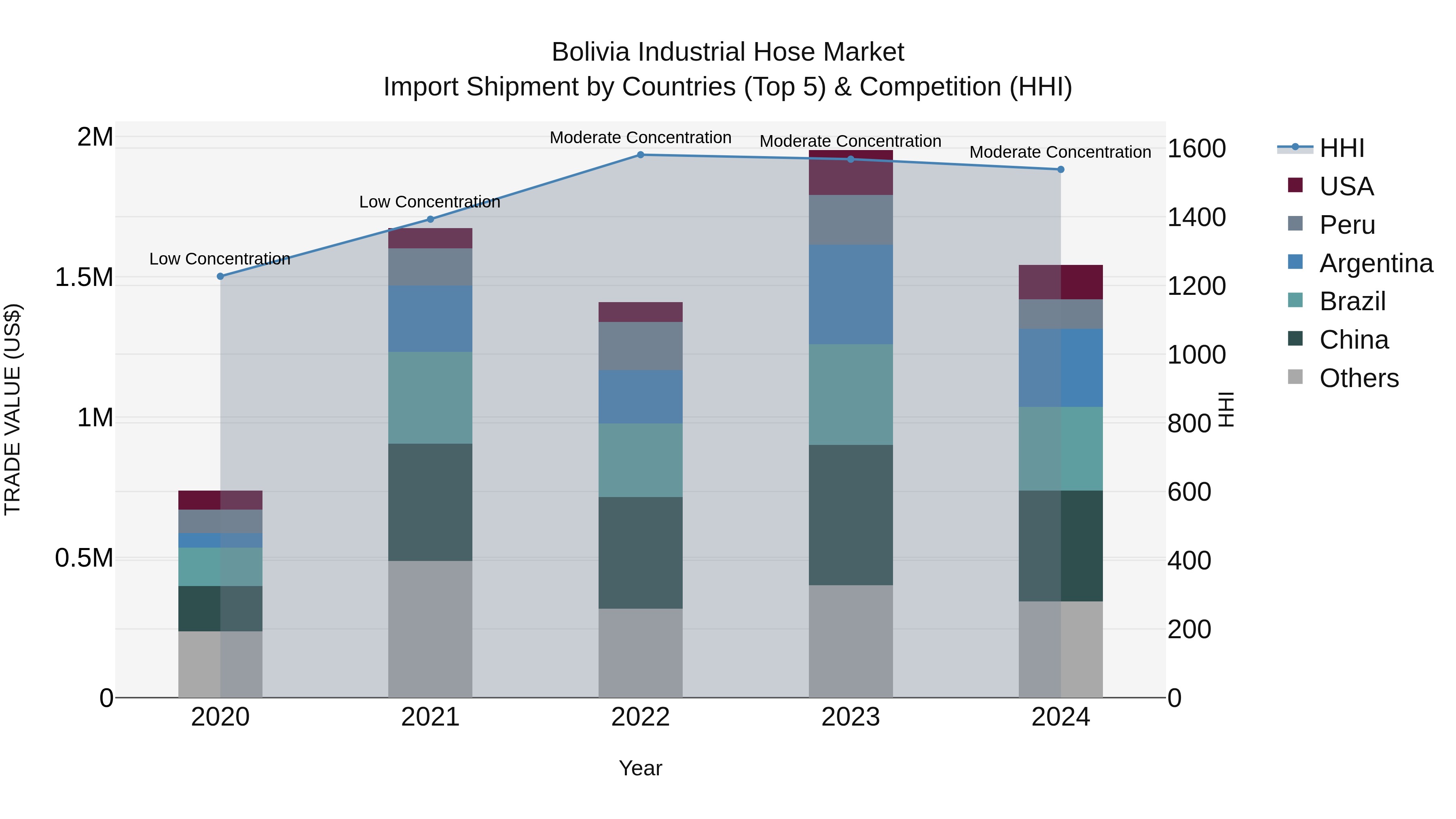 Bolivia Industrial Hose Market Top 5 Importing Countries and Market Competition (HHI) Analysis