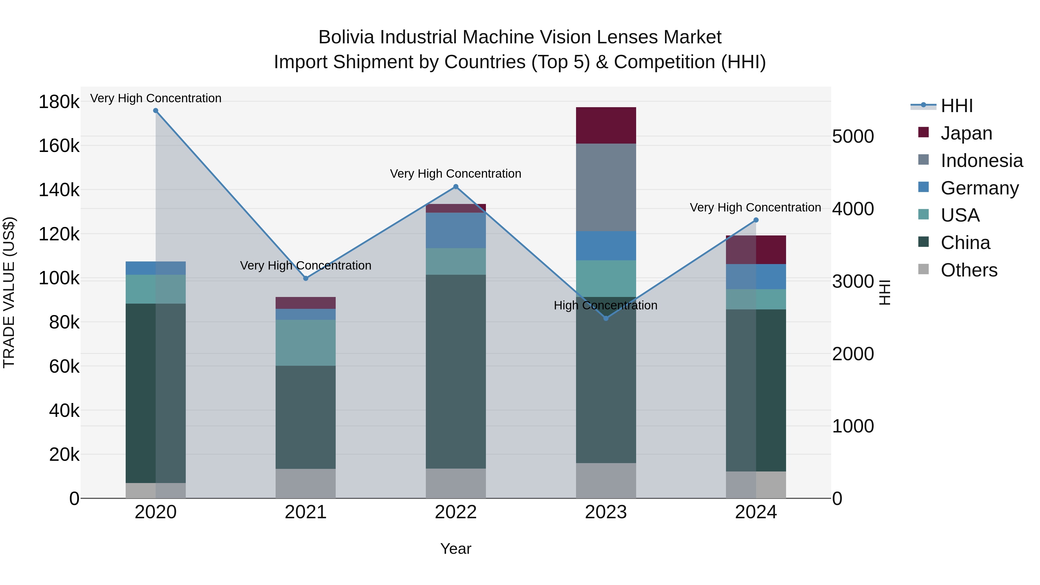 Bolivia Industrial Machine Vision Lenses Market Top 5 Importing Countries and Market Competition (HHI) Analysis
