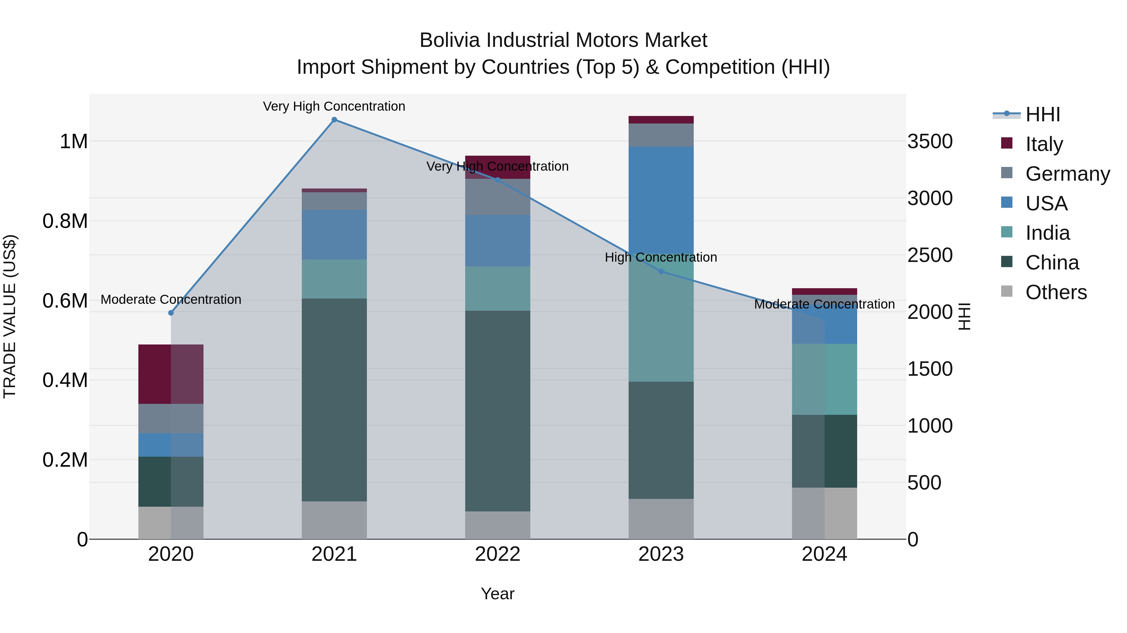 Bolivia Industrial Motors Market Top 5 Importing Countries and Market Competition (HHI) Analysis
