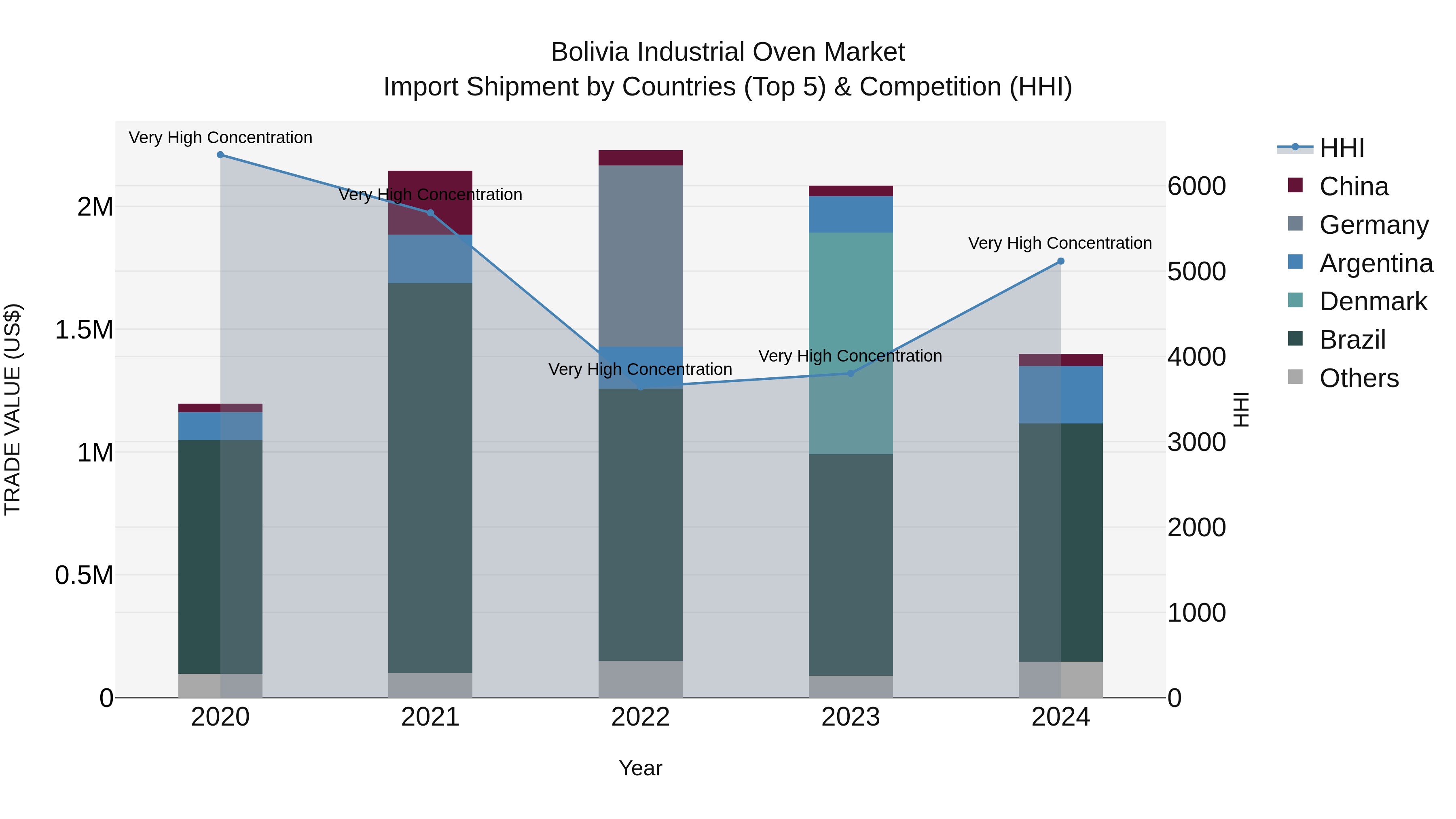 Bolivia Industrial Oven Market Top 5 Importing Countries and Market Competition (HHI) Analysis