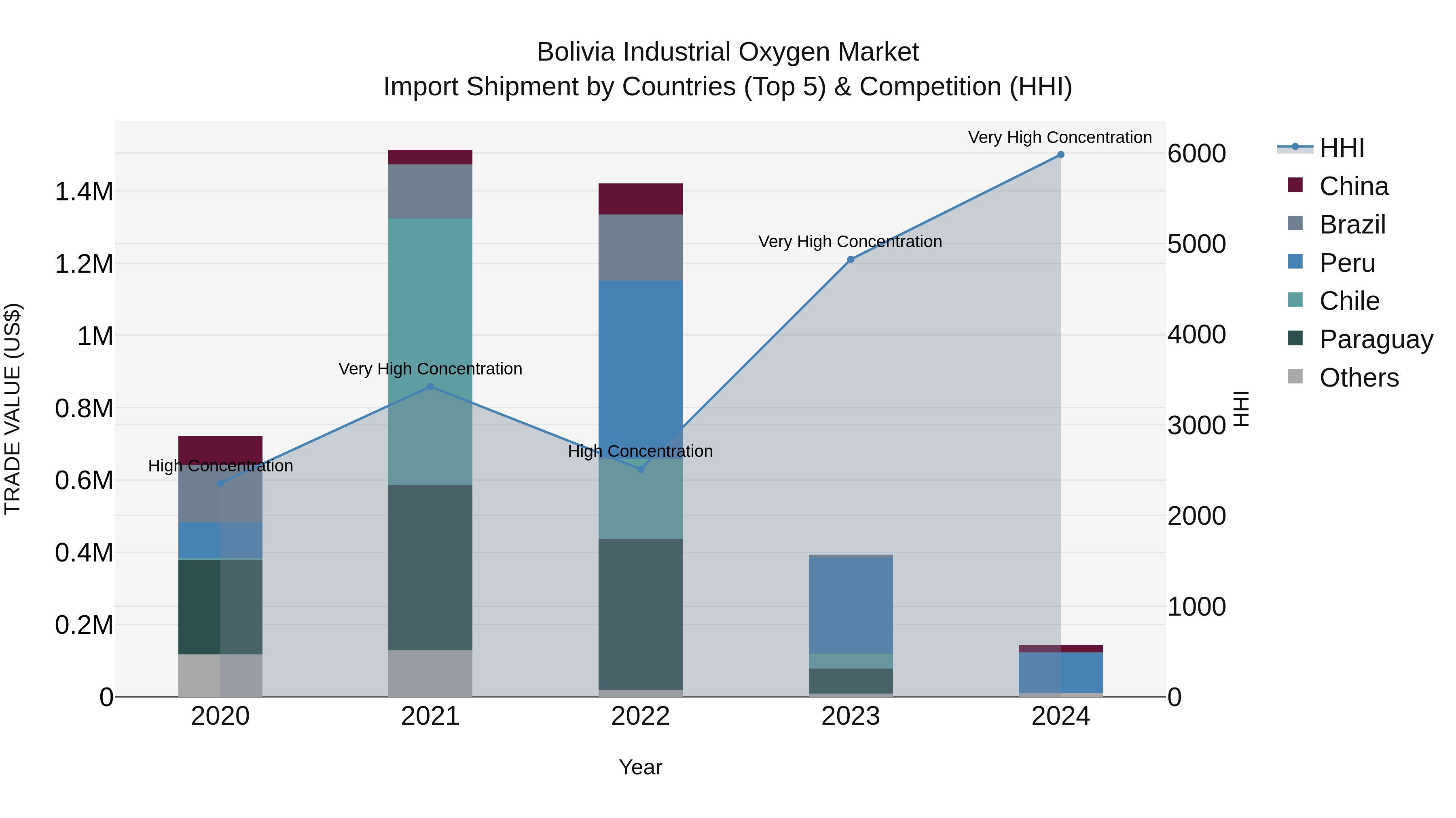 Bolivia Industrial Oxygen Market Top 5 Importing Countries and Market Competition (HHI) Analysis