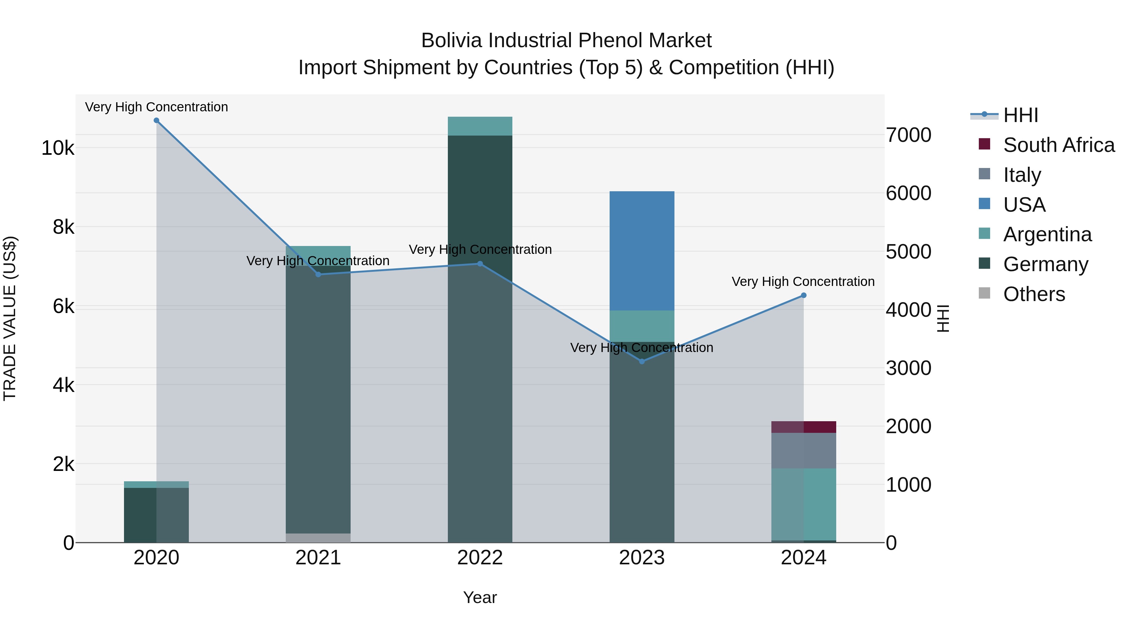 Bolivia Industrial Phenol Market Top 5 Importing Countries and Market Competition (HHI) Analysis