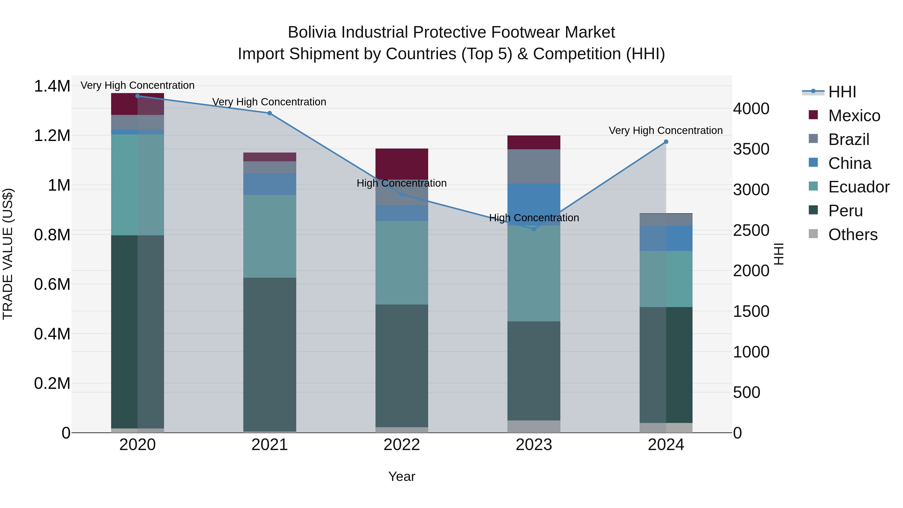 Bolivia Industrial Protective Footwear Market Top 5 Importing Countries and Market Competition (HHI) Analysis