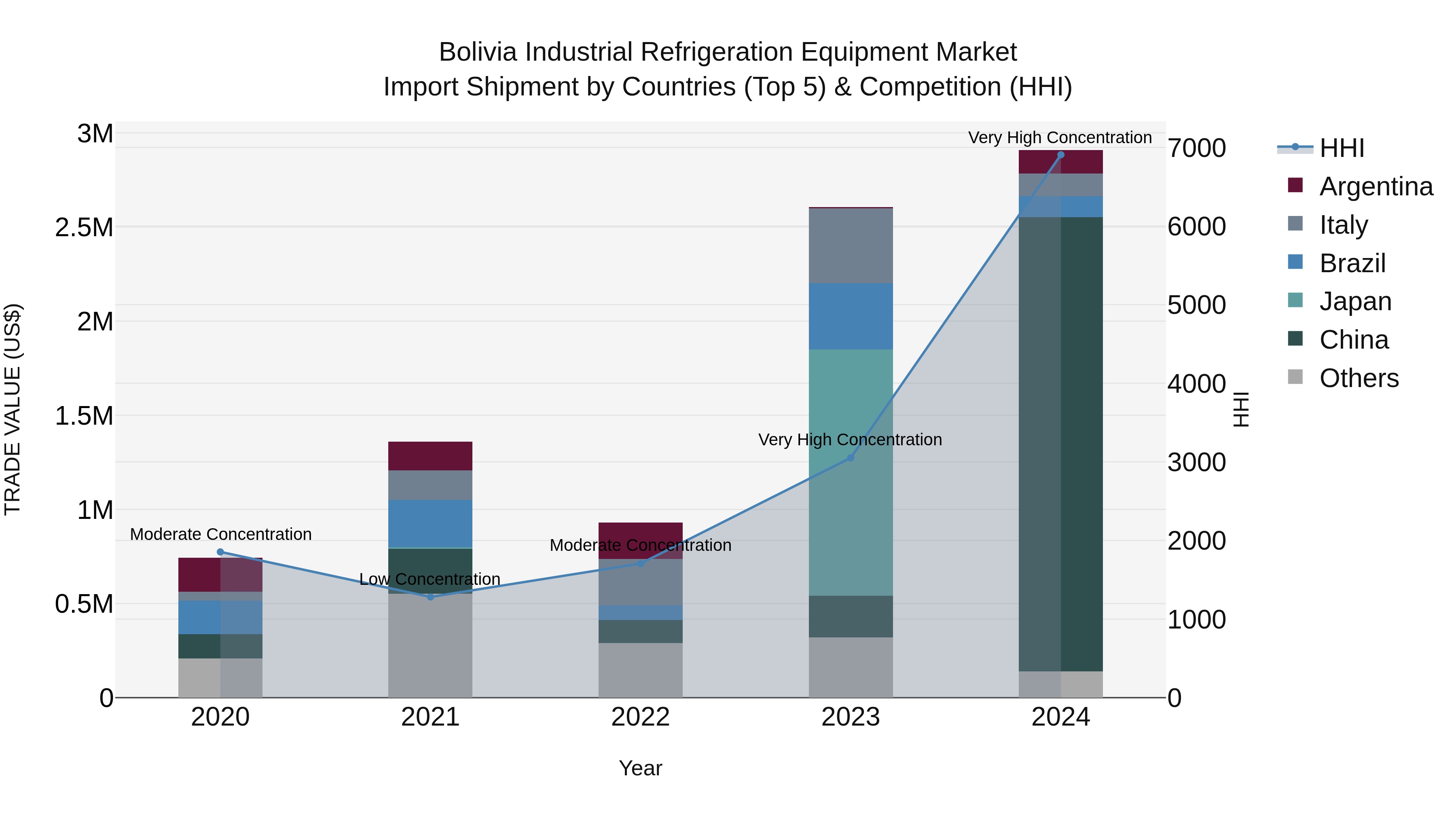 Bolivia Industrial Refrigeration Equipment Market Top 5 Importing Countries and Market Competition (HHI) Analysis